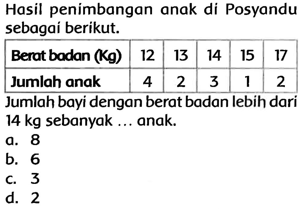 Hasil penimbangan anak di Posyandu sebagai berikut.

 Berat badan (Kg)  12  13  14  15  17 
 Jumlah anak  4  2  3  1  2 


Jumlah bayi dengan berat badan lebih dari  14 kg  sebanyak ... anak.
a. 8
b. 6
c. 3
d. 2