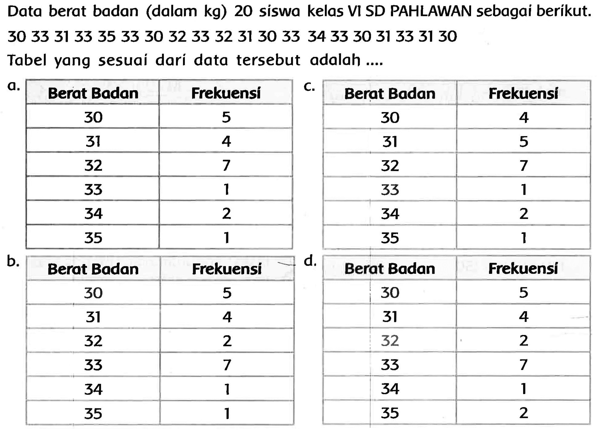 Data berat badan (dalam  kg  ) 20 siswa kelas VI SD PAHLAWAN sebagai berikut. 3033313335333032333231303334333031333130
Tabel yang sesuai dari data tersebut adalah ....
a.

 Berat Badan  Frekuensi 
 30  5 
 31  4 
 32  7 
 33  1 
 34  2 
 35  1 



 Berat Badan  Frekuensi 
 30  4 
 31  5 
 32  7 
 33  1 
 34  2 
 35  1 


b.

 Berat Badan  Frekuensi 
 30  5 
 31  4 
 32  2 
 33  7 
 34  1 
 35  1 



 Berat Badan  Frekuensi 
 30  5 
 31  4 
 32  2 
 33  7 
 34  1 
 35  2 

