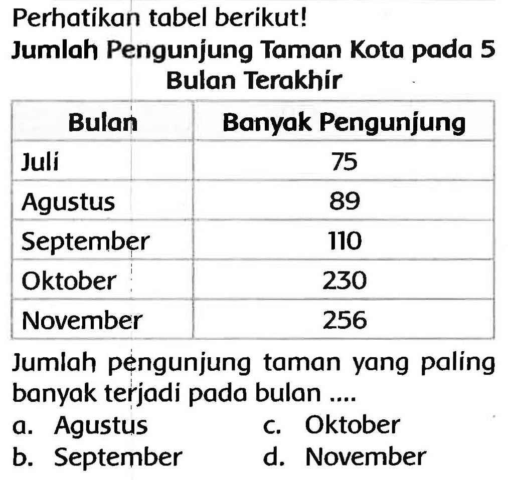 Perhatikan tabel berikut!
Jumlah Pengunjung Taman Kota pada 5
Bulan Terakhír

 {1)/(|c|)/( Bulan )  Banyak Pengunjung 
 Juli  75 
 Agustus  89 
 September  110 
 Oktober  230 
 November  256 


Jumlah pengunjung taman yang paling banyak terjadi pada bulan ....
a. Agustus
c. Oktober
b. September
d. November