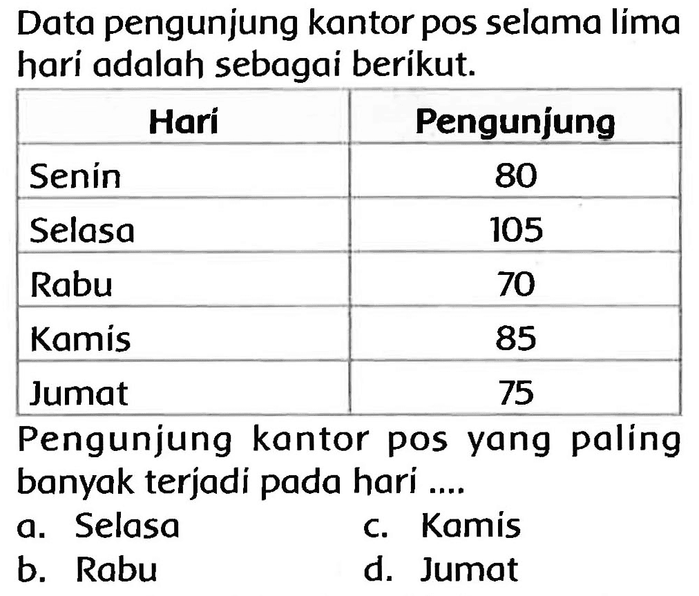 Data pengunjung kantor pos selama líma hari adalah sebagai berikut.

 {1)/(|c|)/( Hari )  Pengunjung 
 Senin  80 
 Selasa  105 
 Rabu  70 
 Kamis  85 
 Jumat  75 


Pengunjung kantor pos yang paling banyak terjadi pada hari ....
a. Selasa
c. Kamis
b. Rabu
d. Jumat