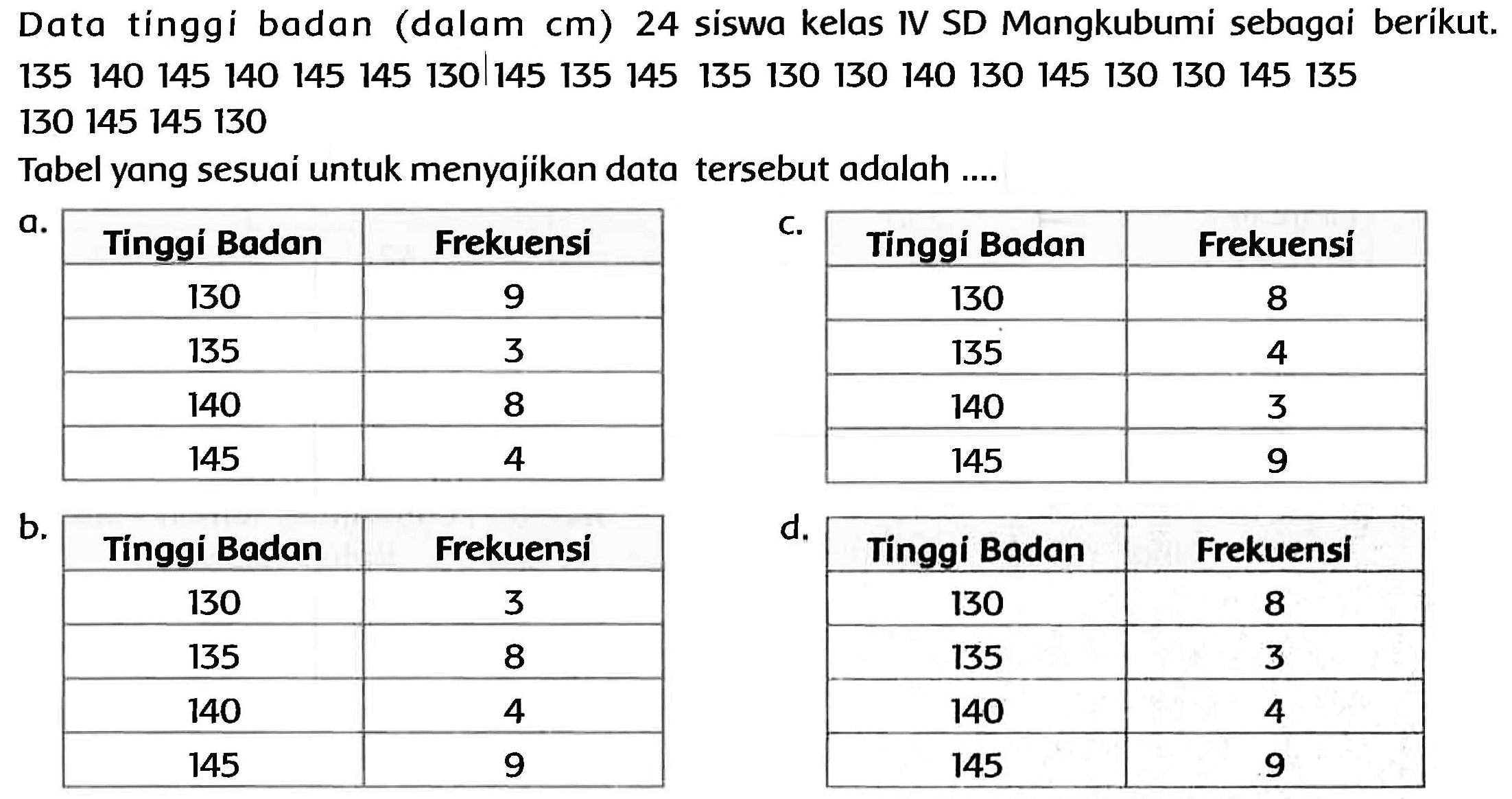 Data tinggi badan (dalam  cm) 24  siswa kelas IV SD Mangkubumi sebagai berikut. 130145145130
Tabel yang sesuai untuk menyajikan data tersebut adalah ....

 Tinggí Badan  Frekuensi 
 130  9 
 135  3 
 140  8 
 145  4 



 Cínggí Badan  Frekuensi 
 130  8 
 135  4 
 140  3 
 145  9 


b.

 Tínggi Badan  Frekuensi 
 130  3 
 135  8 
 140  4 
 145  9 



 Tinggi Badan  Frekuensi 
 130  8 
 135  3 
 140  4 
 145  9 

