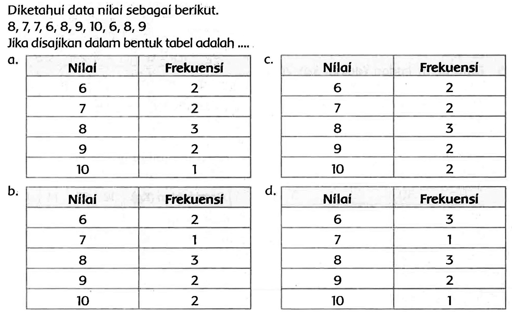 Diketahui data nilai sebagaí beríkut.

8,7,7,6,8,9,10,6,8,9

Jika disajikan dalam bentuk tabel adalah ....

 Nilai  Frekuensi 
 6  2 
 7  2 
 8  3 
 9  2 
 10  1 



 C. 
 6  Frekuensi 
 7  2 
 8  2 
 9  3 
 10  2 


b.

 Nilai  Frekuensi 
 6  2 
 7  1 
 8  3 
 9  2 
 10  2 



 d. Nilai  Frekuensi 
 6  3 
 7  1 
 8  3 
 9  2 
 10  1 

