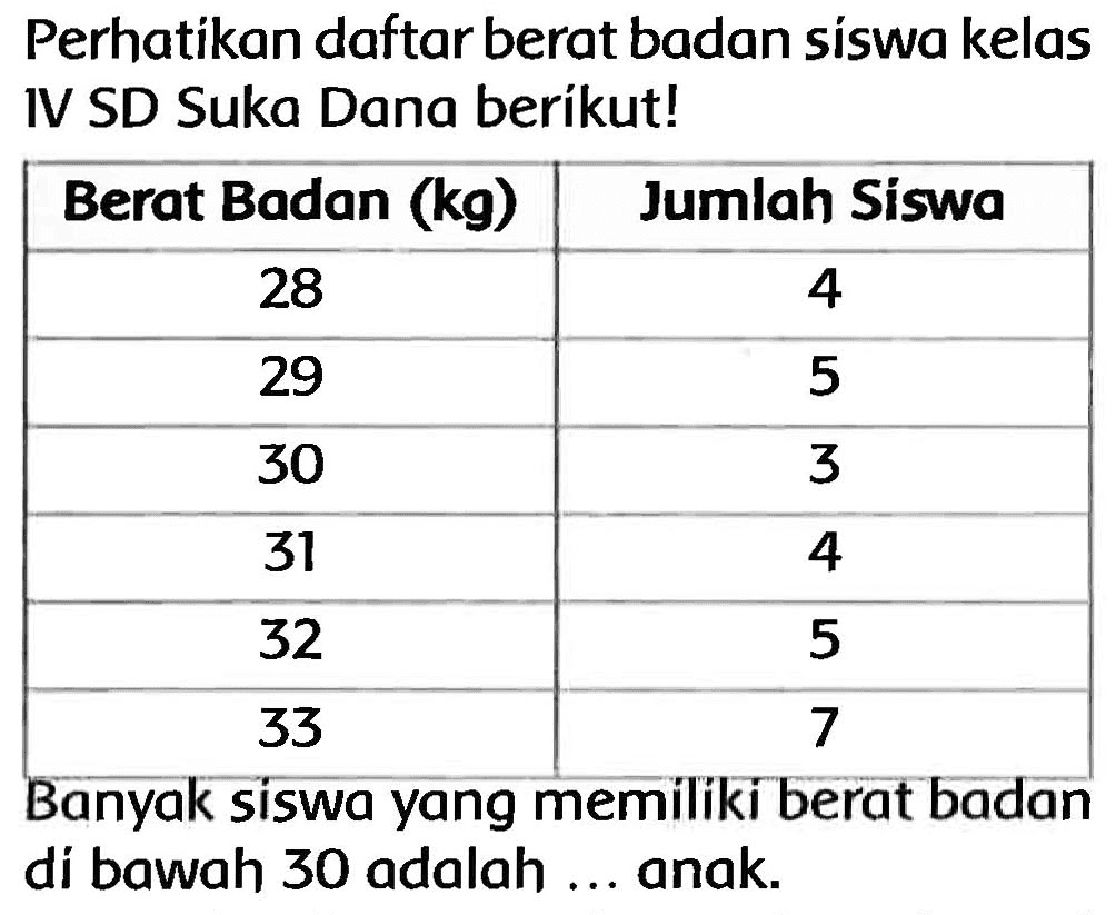 Perhatikan daftar berat badan siswa kelas IV SD Suka Dana beríkut!

 Berat Badan (kg)  Jumlah Siswa 
 28  4 
 29  5 
 30  3 
 31  4 
 32  5 
 33  7 


Banyak siswa yang memiliki berat badan di bawah 30 adalah ... anak.