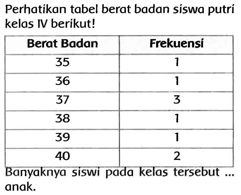 Perhatikan tabel berat badan siswa putri kelas IV berikut!

 Berat Badan  Frekuensi 
 35  1 
 36  1 
 37  3 
 38  1 
 39  2 
 40  tersebut 


Banyaknya sisvi pada kelas tersebut ... anak.