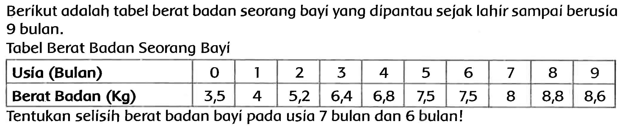 Berikut adalah tabel berat badan seorang bayi yang dipantau sejak lahir sampai berusia 9 bulan.
Tabel Berat Badan Seorang Bayí

 Usia (Bulan)  0  1  2  3  4  5  6  7  8  9 
 Berat Badan (Kg)  3,5  4  5,2  6,4  6,8  7,5  7,5  8  8,8  8,6 


Tentukan selisih berat badan bayí pada usia 7 bulan dan 6 bulan!