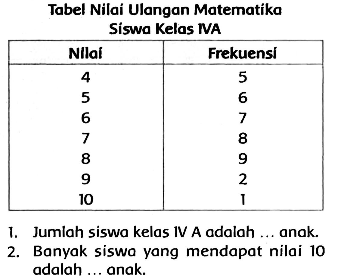 Tabel Nilai Ulangan Matematika Siswa Kelas IVA

 Nilai  Frekuensi 
 4  5 
5  6 
6  7 
7  8 
8  9 
9  2 
10  1 


1. Jumlah siswa kelas IV A adalah ... anak.
2. Banyak siswa yang mendapat nilai 10 adalah ... anak.