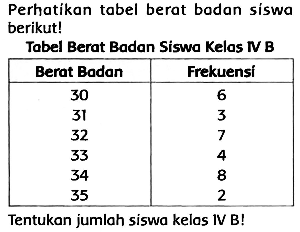 Perhatikan tabel berat badan siswa berikut!
Tabel Berat Badan Siswa Kelas IV B

 Berat Badan  Frekuensi 
 30  6 
31  3 
32  7 
33  4 
34  8 
35  2 


Tentukan jumlah siswa kelas IV B!