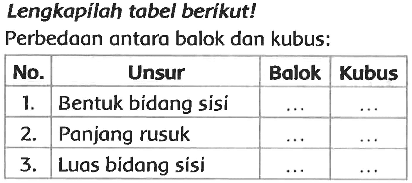 Lengkapílah tabel beríkut! Perbedaan antara balok dan kubus:

 No.  {1)/(|c|)/( Unsur )  Balok  Kubus 
 1.  Bentuk bidang sisi   ...    ...  
 2.  Panjang rusuk   ...    ...  
  3 .   Luas bidang sisi   ...    ...  

