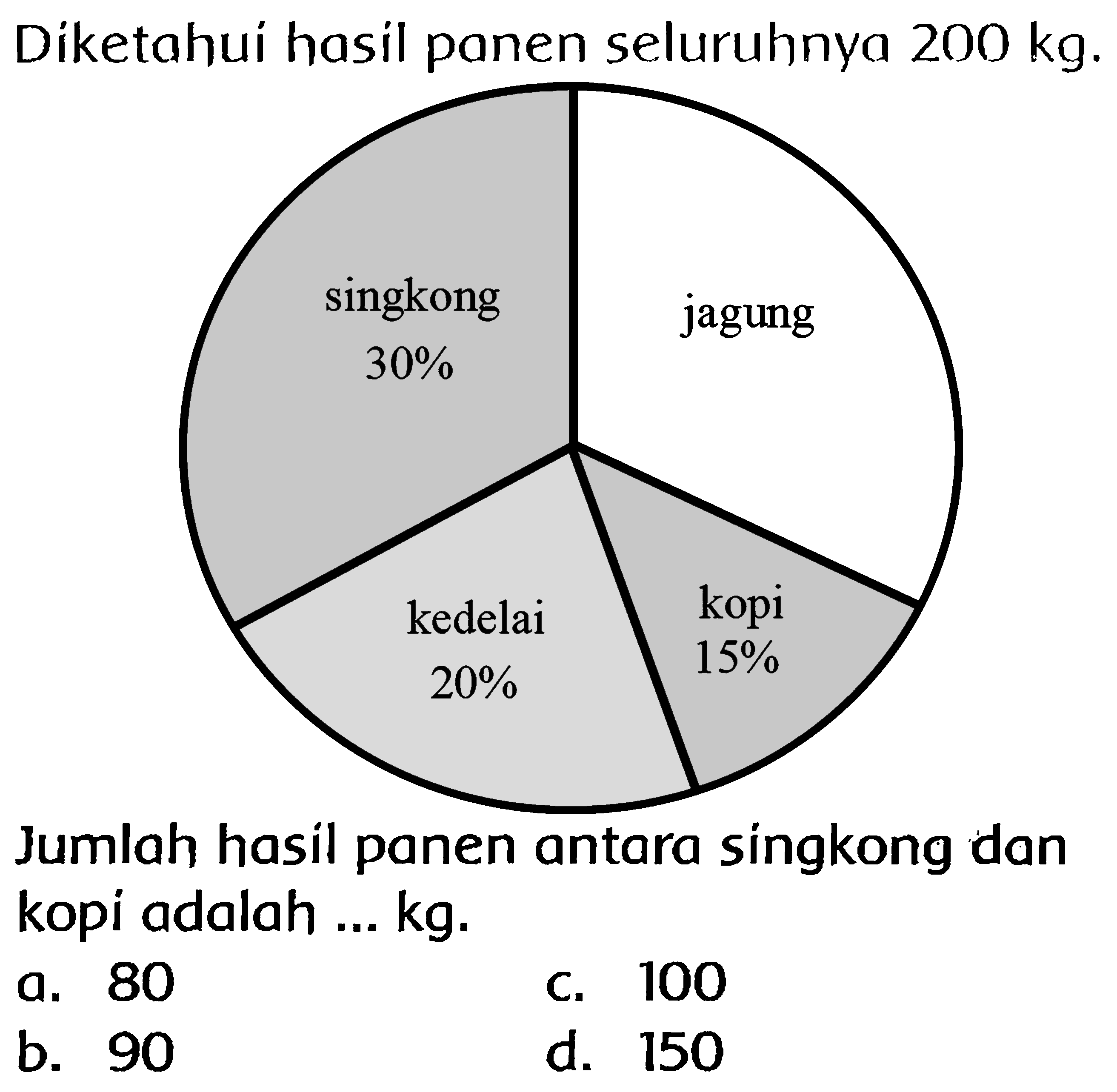 Diketahui hasil panen seluruhnya  200 kg .
Jumlah hasil panen antara singkong dan kopi adalah ... kg.
a. 80
C. 100
b. 90
d. 150