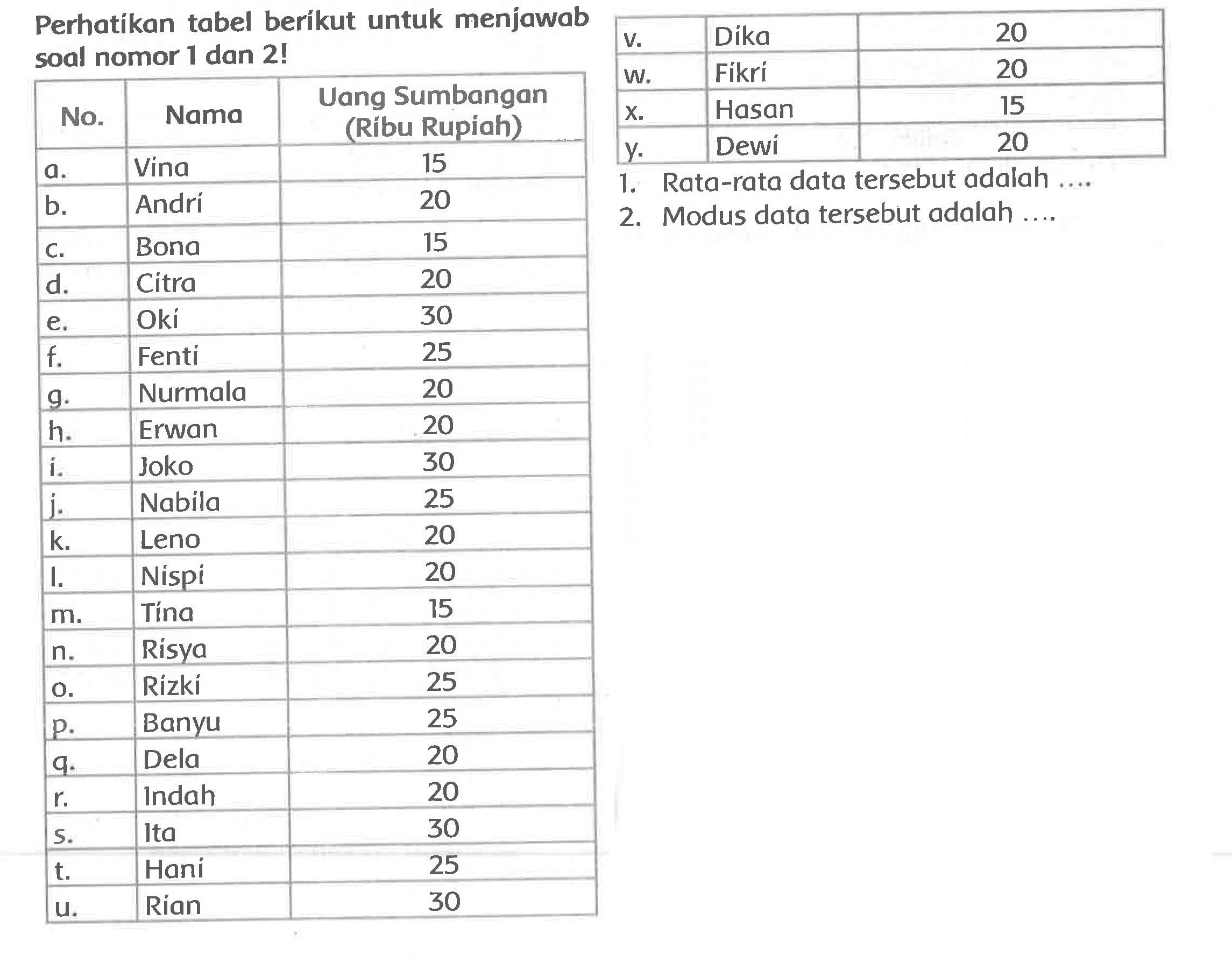 Perhatikan tabel berikut untuk menjawab soal nomor 1 dan 2! No. Nama Uang Sumbangan (Ribu Rupiah) a. Vina 15 b. Andri 20 c. Bona 15 d. Citra 20 e. Oki 30 f. Fenti 25 g. Nurmala 20 h. Erwan 20 i. Joko 30 j. Nabila 25 k. Leno 20 l. Nispi 20 m. Tina 15 n. Risya 20 o. Rizki 25 p. Banyu 25 q. Dela 20 r. Indah 20 s. lta 30 t. Hani 25 u. Rian 30 v. Dika 20 w. Fikri 20 x. Hasan 15 y. Dewi 20 1. Rata-rata data tersebut adalah .... 2. Modus data tersebut adalah ....