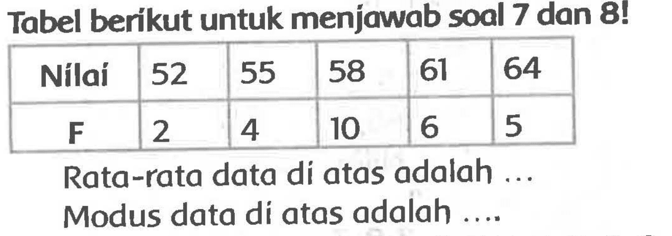 Tabel berikut untuk menjawab soal 7 dan 8 !

 Nilai  52  55  58  61  64 
 F   2  4  10  6  5 


Rata-rata data di atas adalah ...
Modus data di atas adalah ....