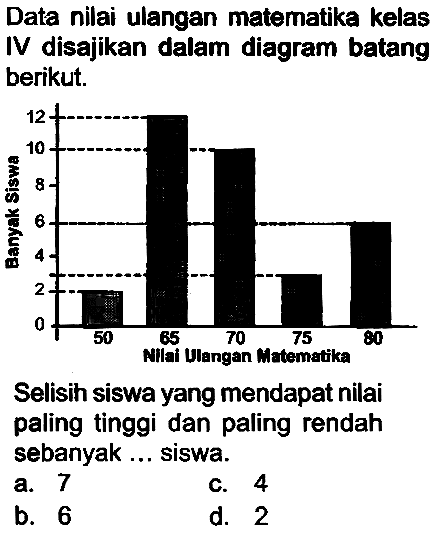 Data nilai ulangan matematika kelas IV disajikan dalam diagram batang berikut.
Selisih siswa yang mendapat nilai paling tinggi dan paling rendah sebanyak ... siswa.
a. 7
C. 4
b. 6
d. 2