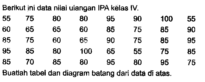 Berikut ini data nilai ulangan IPA këlas IV.
 55  75  80  80  95  90  100  55  60  65  65  60  85  75  85  90  85  75  60  65  90  75  85  95  95  85  80  100  65  55  75  85  85  70  85  80  95  80  95  75 
Buatlah tabel dan diagram batang dari data di atas.