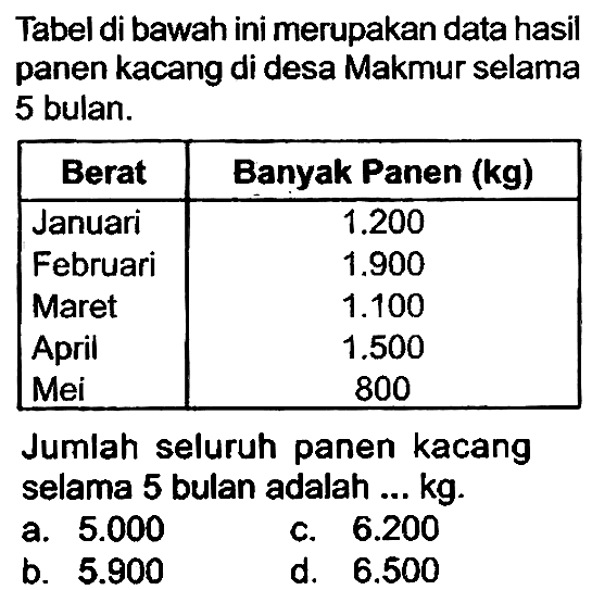 Tabel di bawah ini merupakan data hasil panen kacang di desa Makmur selama 5 bulan.

 {1)/(|c|)/( Berat )  Banyak Panen (kg) 
 Januari   1.200  
Februari   1.900  
Maret   1.100  
April   1.500  
Mei  800 


Jumlah seluruh panen kacang selama 5 bulan adalah ...  kg .
a.  5.000 
c.  6.200 
b.  5.900 
d.  6.500 