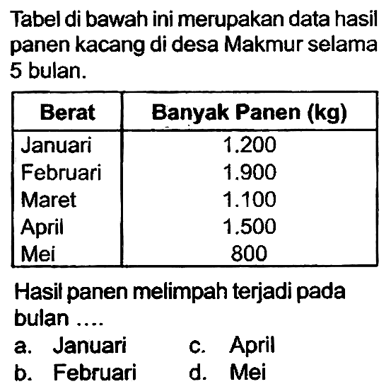 Tabel di bawah ini merupakan data hasil panen kacang di desa Makmur selama 5 bulan.

 {1)/(|c|)/( Berat )  Banyak Panen (kg) 
 Januari   1.200  
Februari   1.900  
Maret   1.100  
April   1.500  
Mei  800 


Hasil panen melimpah terjadi pada bulan ....
a. Januari
c. April
b. Februari
d. Mei