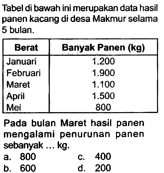 Tabel di bawah ini merupakan data hasil panen kacang di desa Makmur selama 5 bulan.

 {1)/(|c|)/( Berat )  Banyak Panen (kg) 
 Januari   1.200  
Februari   1.900  
Maret   1.100  
April   1.500  
Mei  800 


Pada bulan Maret hasil panen mengalami penurunan panen sebanyak ... kg.
a. 800
C. 400
b. 600
d. 200