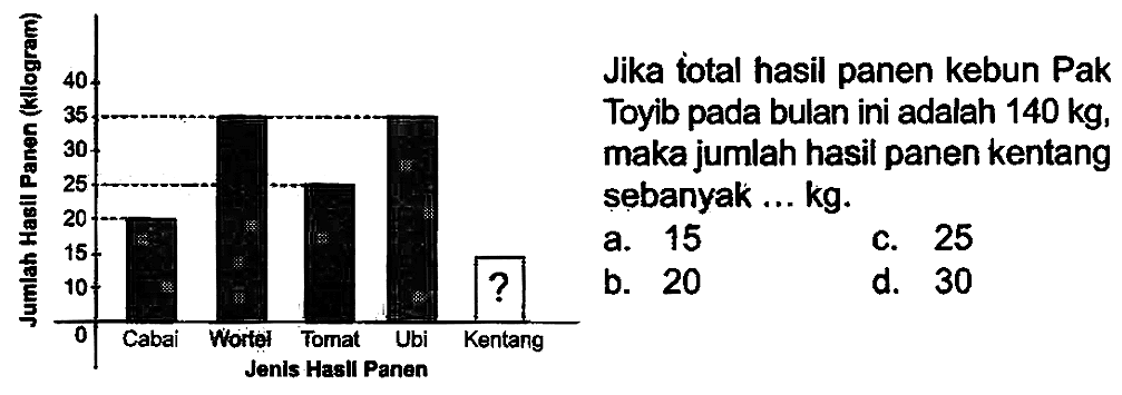 Jika total hasil panen kebun Pak Toyib pada bulan ini adalah 140 kg, maka jumlah hasil panen kentang sebanyak ... kg. 
a. 15 
b. 20 
c. 25
d. 30