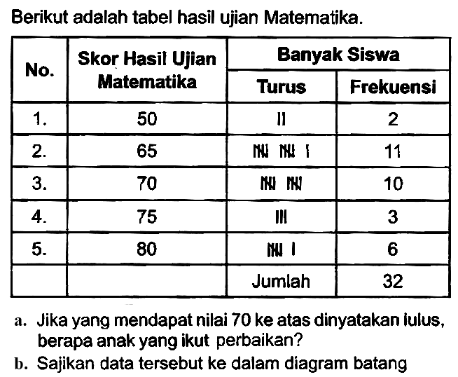 Berikut adalah tabel hasil ujian Matematika.

 {2)/(*)/( No. )  {2)/(*)/( Skor Hasil Ujian Matematika )  {2)/(|c|)/( Banyak Siswa ) 
 { 3 - 4 )  Turus  Frekuensi 
  1 .   50  II  2 
  2 .   65  NN NII  11 
  3 .   70  NN NN  10 
  4 .   75  III  3 
  5 .   80  NN I  6 
   Jumlah  32 


a. Jika yang mendapat nilai 70 ke atas dinyatakan iulus, berapa anak yang ikut perbaikan?
b. Sajikan data tersebut ke dalam diagram batang