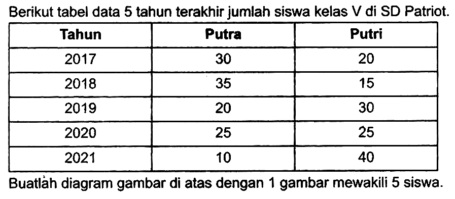 Berikut tabel data 5 tahun terakhir jumlah siswa kelas  V  di SD Patriot.

 Tahun  Putra  Putri 
 2017  30  20 
 2018  35  15 
 2019  20  30 
 2020  25  25 
 2021  10  40 


Buatláh diagram gambar di atas dengan 1 gambar mewakili 5 siswa.