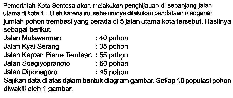 Pemerintah Kota Sentosa akan melakukan penghijauan di sepanjang jalan utama di kota itu. Oleh karena itu, sebelumnya dilakukan pendataan mengenai jumlah pohon trembesi yarg berada di 5 jalan utama kota tersebut. Hasilnya sebagai berikut
  { Jalan Mulawarman )  : 40  { pohon )   { Jalan Kyai Serang )  : 35  { pohon )   { Jalan Kapten Pierre Tendean )  : 55  { pohon )   { Jalan Soegiyopranoto )  : 60  { pohon )   { Jalan Diponegoro )  : 45  { pohon )   { Sajikan data di atas dalam bentuk diagram gambar. Setiap ) 10  { populasi pohon )   { diwakili oleh ) 1  { gambar. )  diwakili oleh 1 gambar.