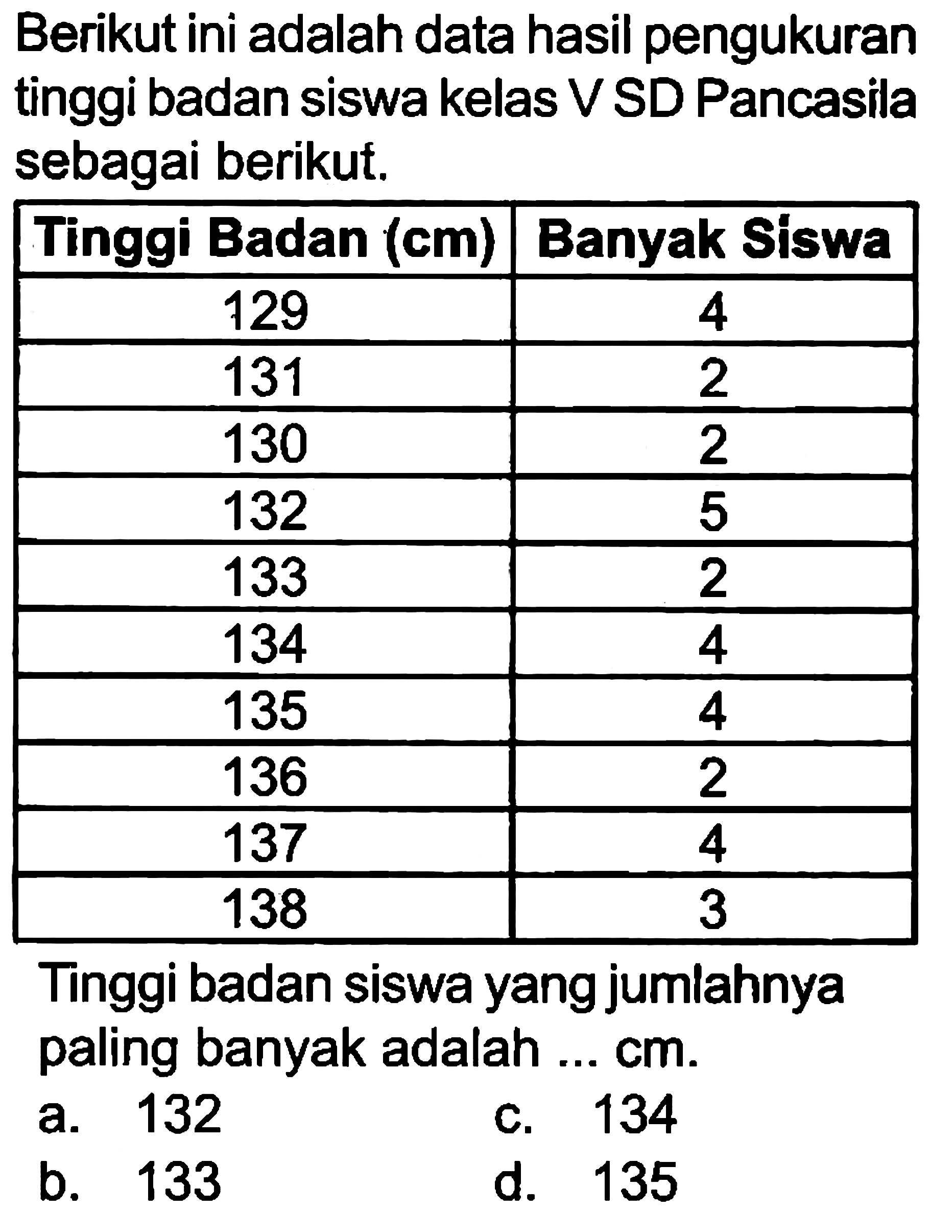 Berikut ini adalah data hasil pengukuran tinggi badan siswa kelas V SD Pancasila sebagai berikut.

 Tinggi Badan (cm)  Banyak Siswa 
 129  4 
 131  2 
 130  2 
 132  5 
 133  2 
 134  4 
 135  4 
 136  2 
 137  4 
 138  3 


Tinggi badan siswa yang jumlahnya paling banyak adalah ... cm.
a. 132
c. 134
b. 133
d. 135