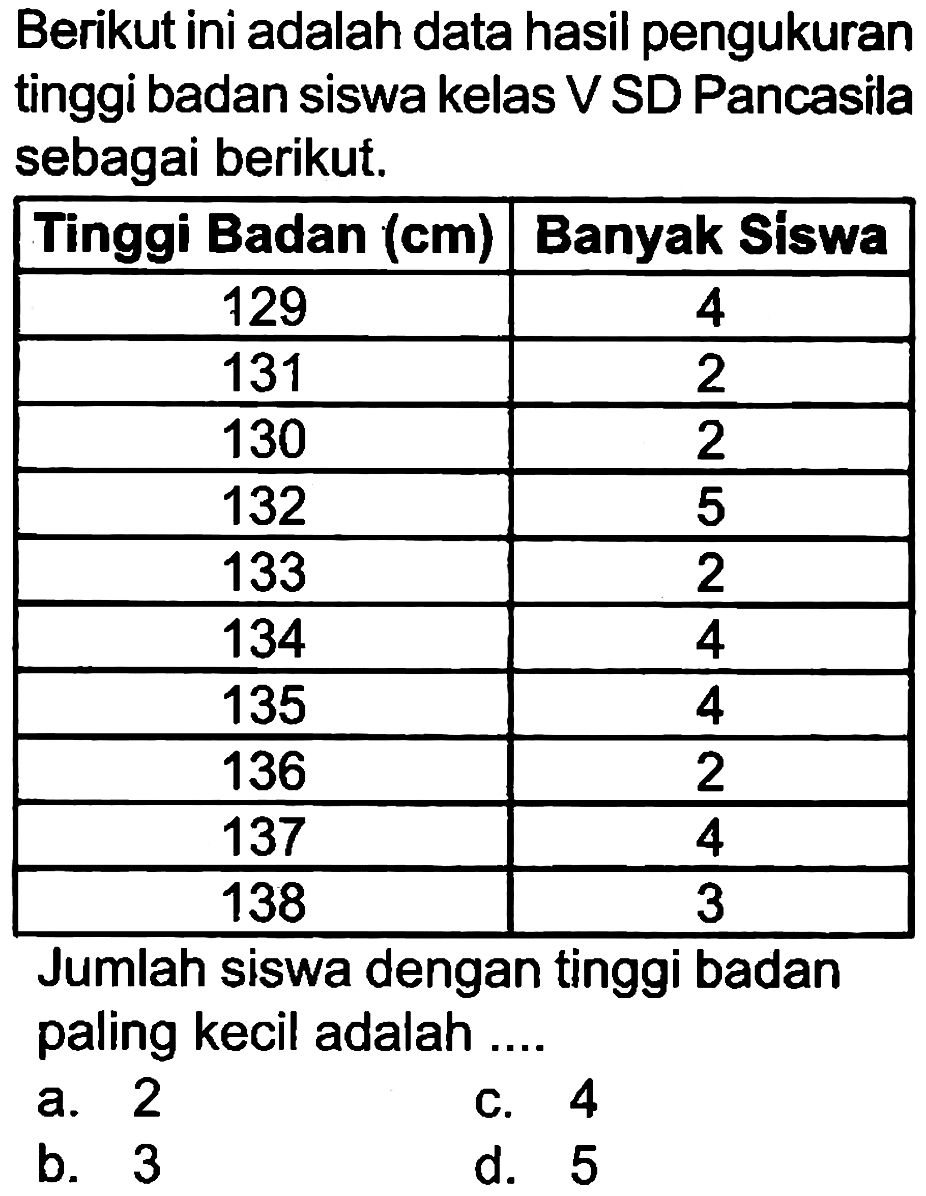 Berikut ini adalah data hasil pengukuran tinggi badan siswa kelas V SD Pancasila sebagai berikut.

 Tinggi Badan (cm)  Banyak Siswa 
 129  4 
 131  2 
 130  2 
 132  5 
 133  2 
 134  4 
 135  4 
 136  2 
 137  4 
 138  3 


Jumlah siswa dengan tinggi badan paling kecil adalah ...
a. 2
C. 4
b. 3
d. 5