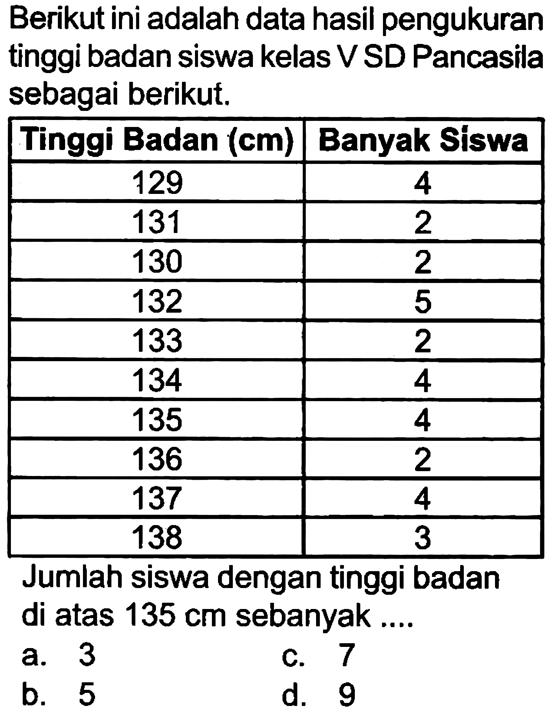 Berikut ini adalah data hasil pengukuran tinggi badan siswa kelas V SD Pancasila sebagai berikut.

 Tinggi Badan (cm)  Banyak Siswa 
 129  4 
 131  2 
 130  2 
 132  5 
 133  2 
 134  4 
 135  4 
 136  2 
 137  4 
 138  3 


Jumlah siswa dengan tinggi badan di atas  135 cm  sebanyak ....
a. 3
C. 7
b. 5
d. 9