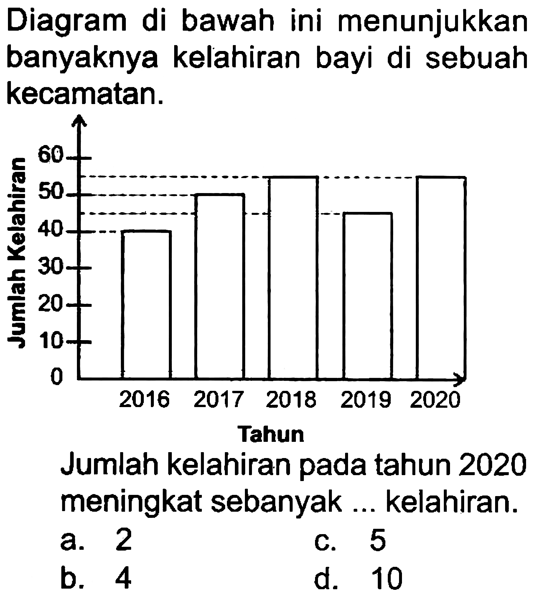 Diagram di bawah ini menunjukkan banyaknya kelahiran bayi di sebuah kecamatan.
Tahun
Jumlah kelahiran pada tahun 2020 meningkat sebanyak ... kelahiran.
a. 2
c. 5
b. 4
d. 10