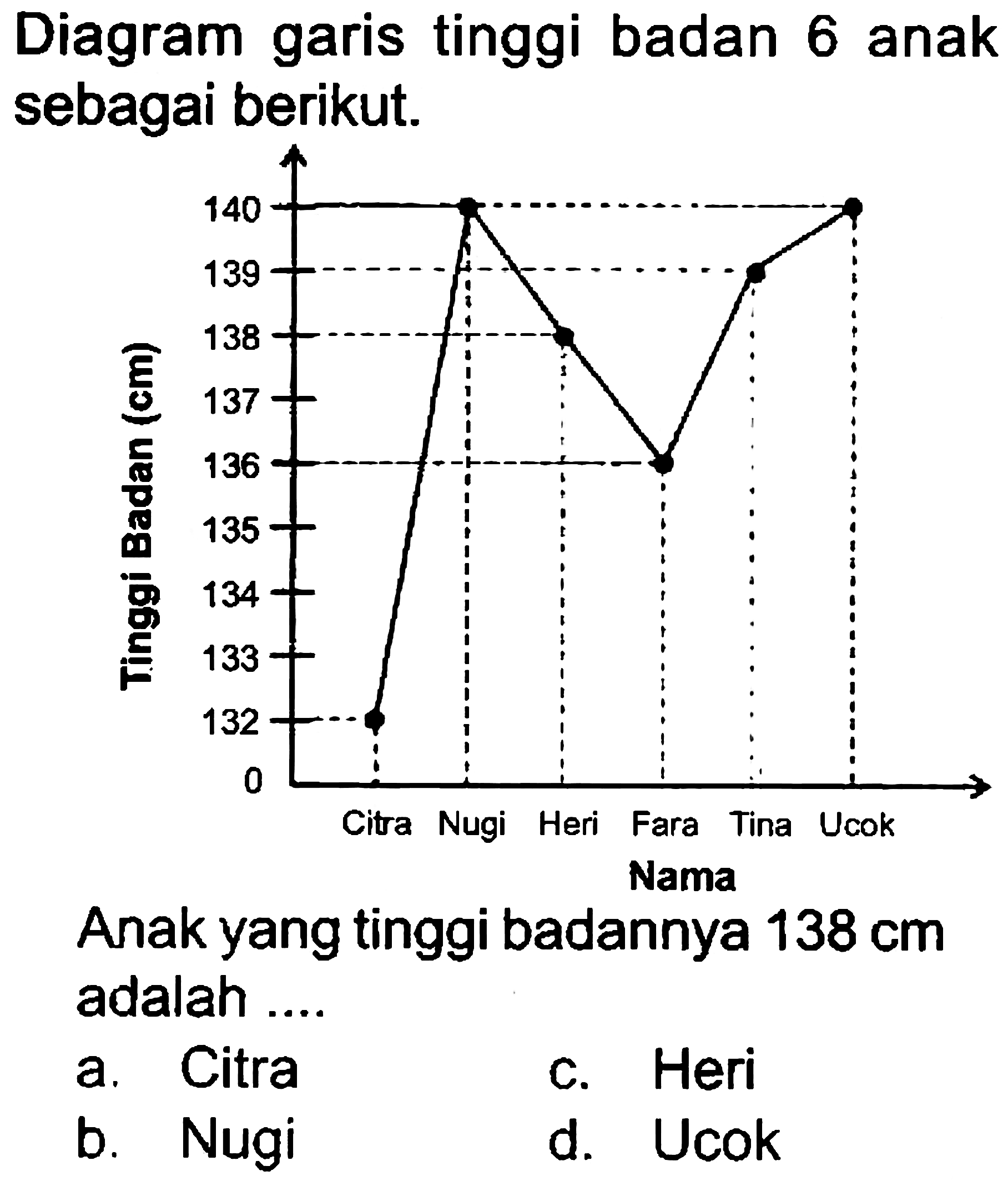 Diagram garis tinggi badan 6 anak sebagai berikut.
Nama
Anak yang tinggi badannya  138 cm  adalah ....
a. Citra
c. Heri
b. Nugi
d. Ucok