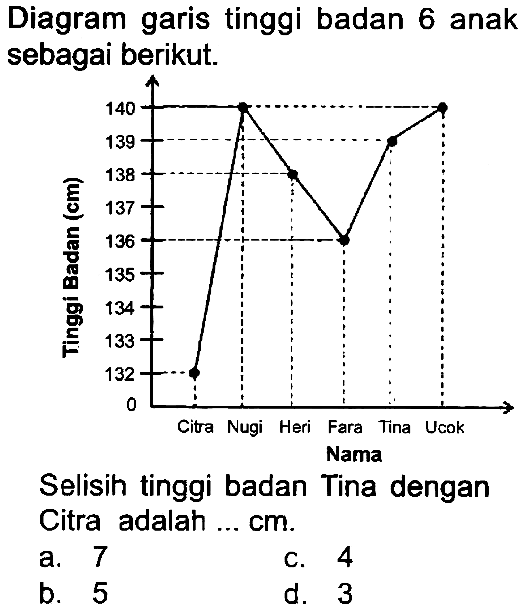 Diagram garis tinggi badan 6 anak sebagai berikut.

Selisih tinggi badan Tina dengan Citra adalah ... cm.
a. 7
C. 4
b. 5
d. 3