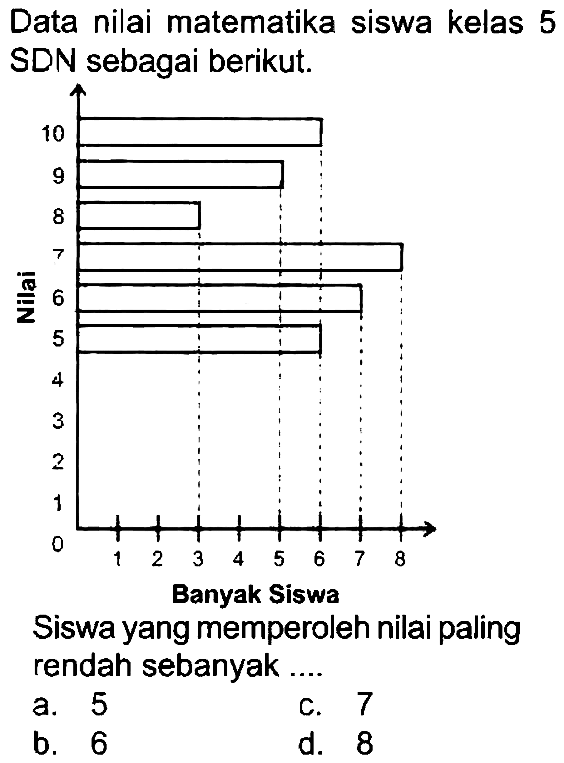 Data nilai matematika siswa kelas 5 SDN sebagai berikut.
Banyak Siswa
Siswa yang memperoleh nilai paling rendah sebanyak ....
a. 5
C. 7
b. 6
d. 8