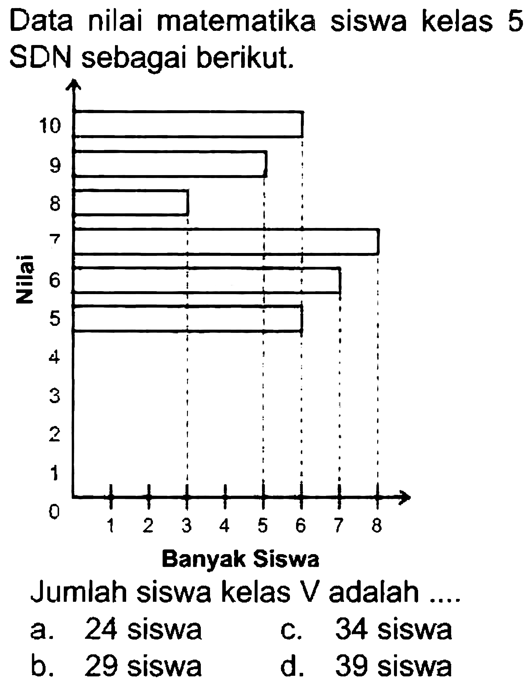 Data nilai matematika siswa kelas 5 SDN sebagai berikut.
Banyak Siswa
Jumlah siswa kelas  V  adalah ....
a. 24 siswa
c. 34 siswa
b. 29 siswa
d. 39 siswa