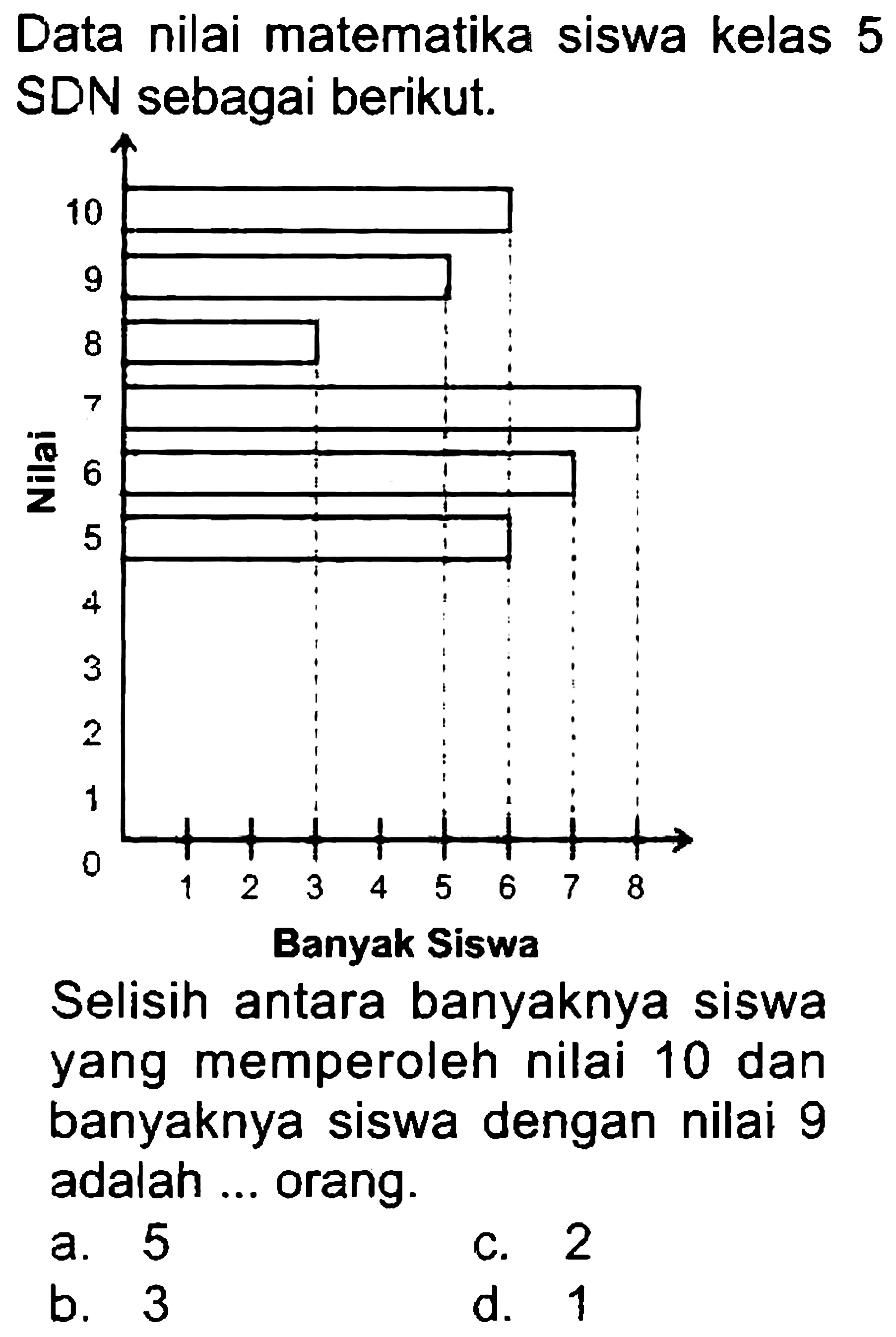 Data nilai matematika siswa kelas 5 SDN sebagai berikut.
Banyak Siswa
Selisih antara banyaknya siswa yang memperoleh nilai 10 dan banyaknya siswa dengan nilai 9 adalah ... orang.
a. 5
C. 2
b. 3
d. 1