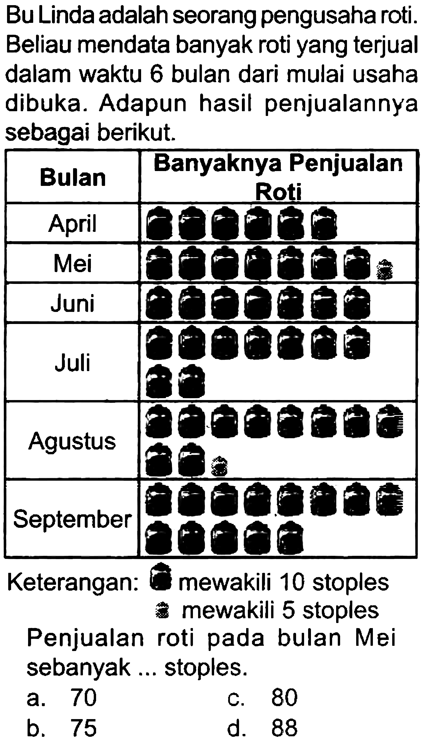 Bu Linda adalah seorang pengusaha roti. Beliau mendata banyak roti yang terjual dalam waktu 6 bulan dari mulai usaha dibuka. Adapun hasil penjualannya sebagai berikut.
Keterangan:  O  mewakili 10 stoples mewakili 5 stoples
Penjualan roti pada bulan Mei sebanyak ... stoples.
a. 70
C. 80
b. 75
d. 88