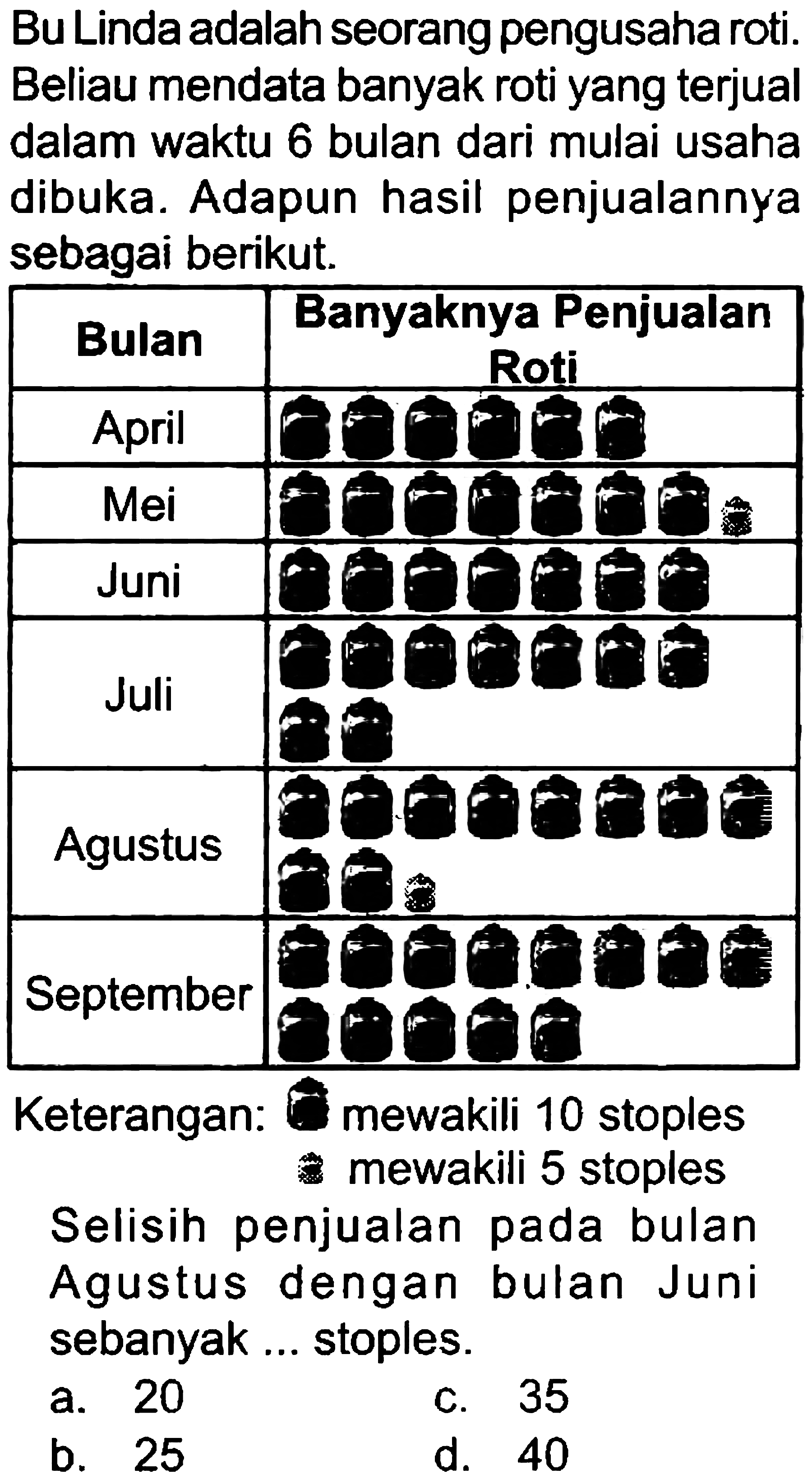 Bu Linda adalah seorang pengusaha roti. Beliau mendata banyak roti yang terjual dalam waktu 6 bulan dari mulai usaha dibuka. Adapun hasil penjualannya sebagai berikut.
Keterangan: mewakili 10 stoples - mewakili 5 stoples
Selisih penjualan pada bulan Agustus dengan bulan Juni sebanyak ... stoples.
a. 20
c. 35
b. 25
d. 40