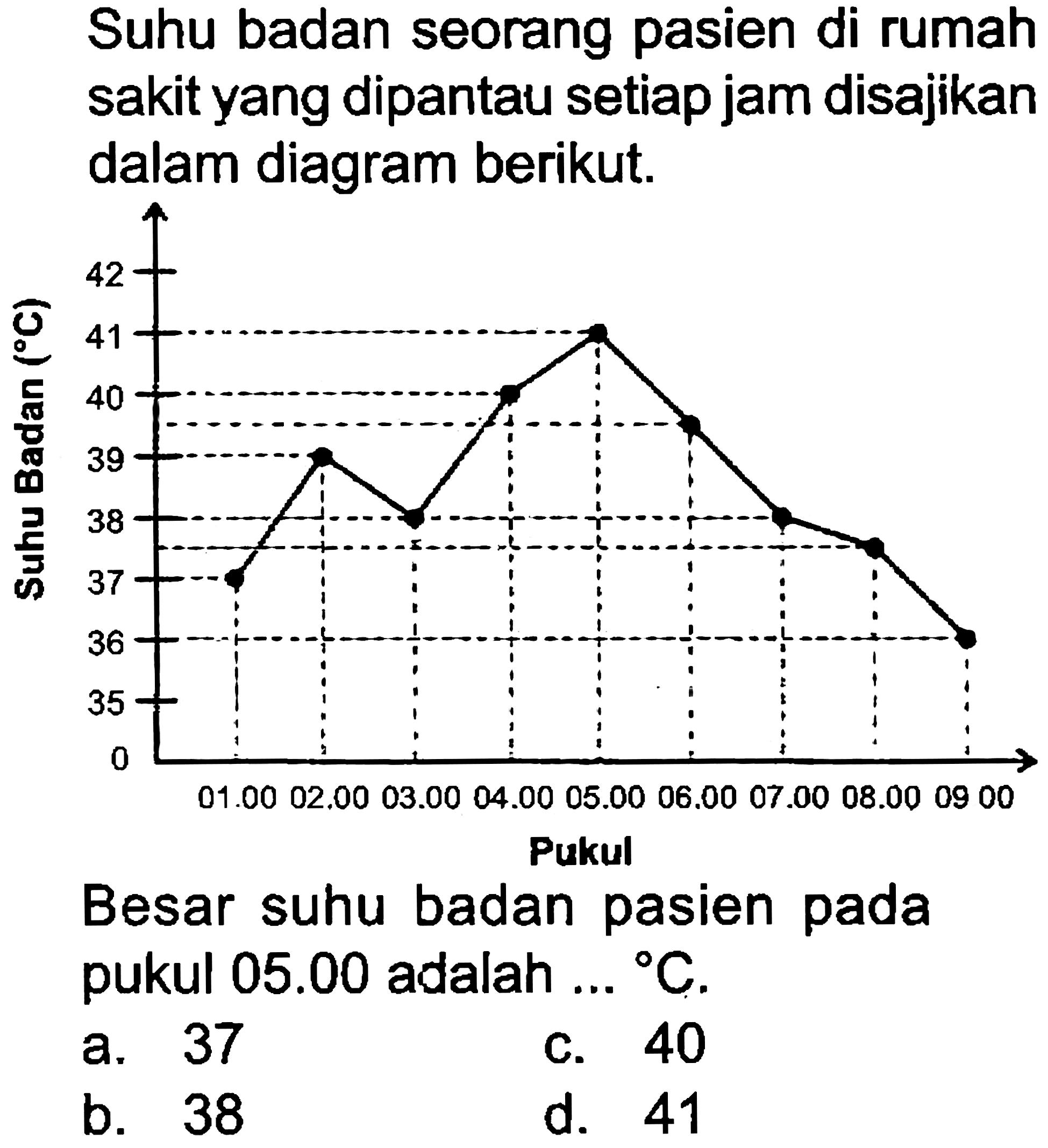 Suhu badan seorang pasien di rumah sakit yang dipantau setiap jam disajikan dalam diagram berikut.
Pukul
Besar suhu badan pasien pada pukul  05.00  adalah  ...{ ) C .
a. 37
c. 40
b. 38
d. 41