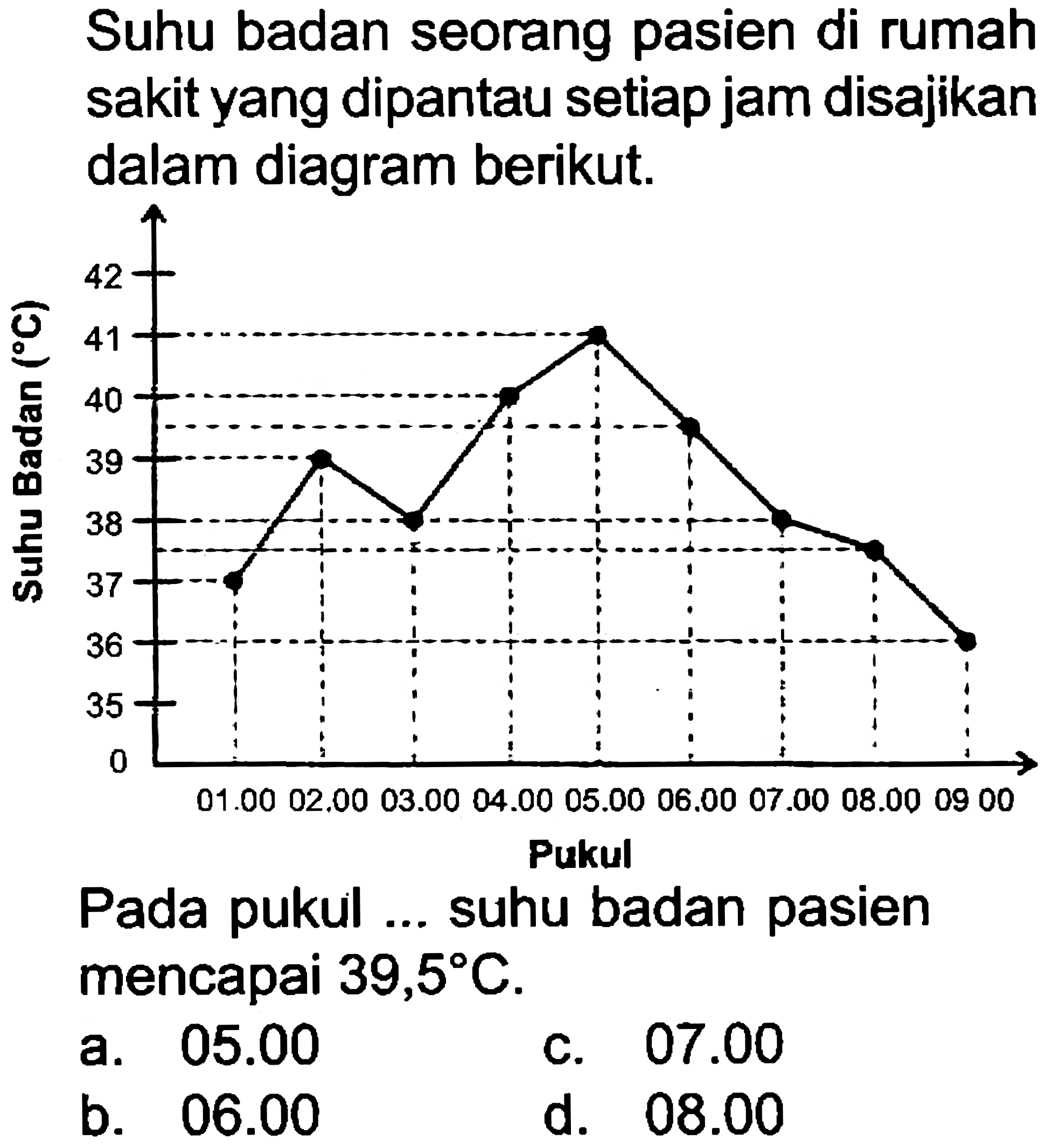 Suhu badan seorang pasien di rumah sakit yang dipantau setiap jam disajikan dalam diagram berikut.
Pukul
Pada pukul ... suhu badan pasien mencapai  39,5 C .
a.  05.00 
c.  07.00 
b.  06.00 
d.  08.00 