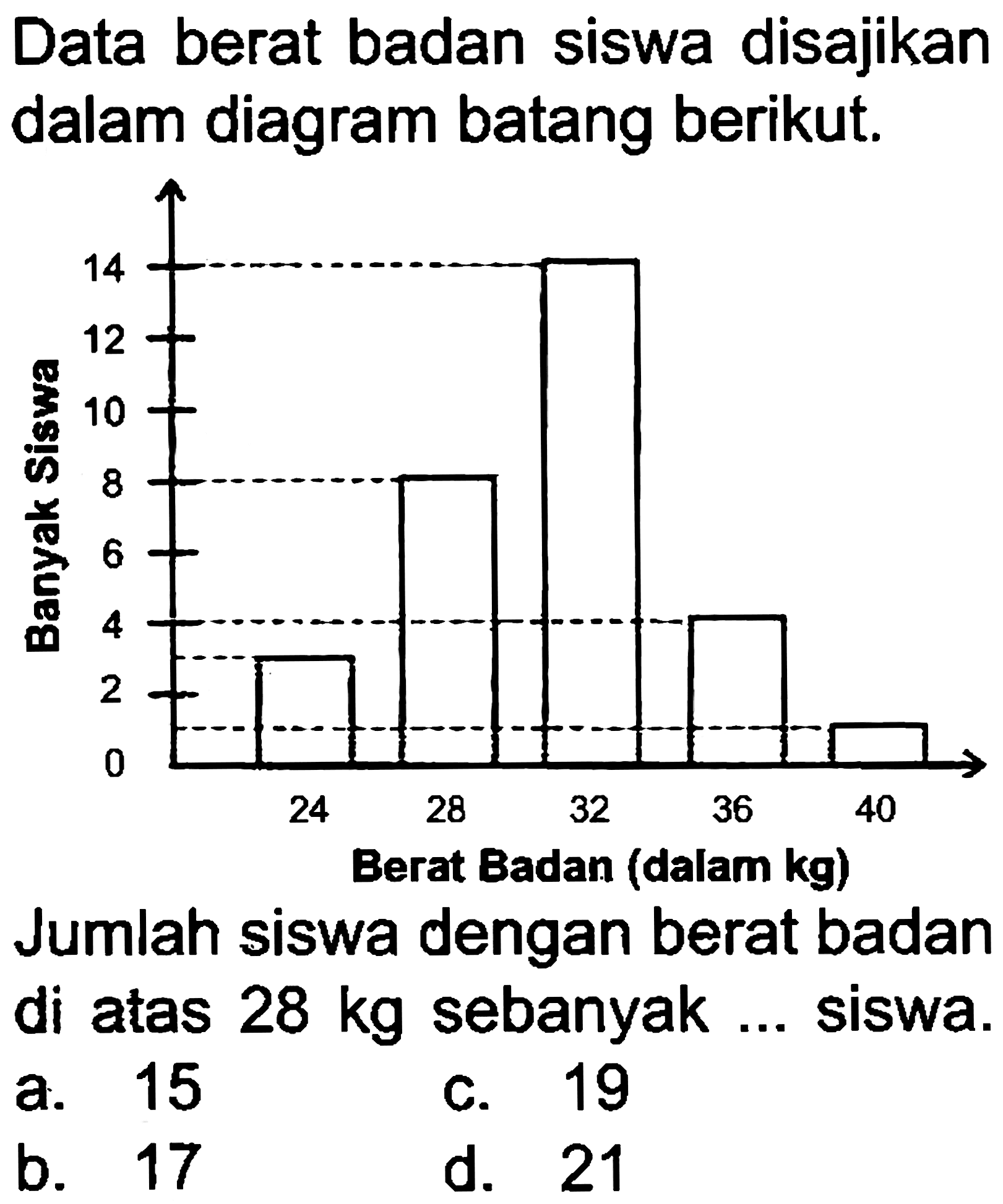 Data berat badan siswa disajikan dalam diagram batang berikut.
Jumlah siswa dengan berat badan di atas  28 kg  sebanyak ... siswa.
a. 15
c. 19
b. 17
d. 21