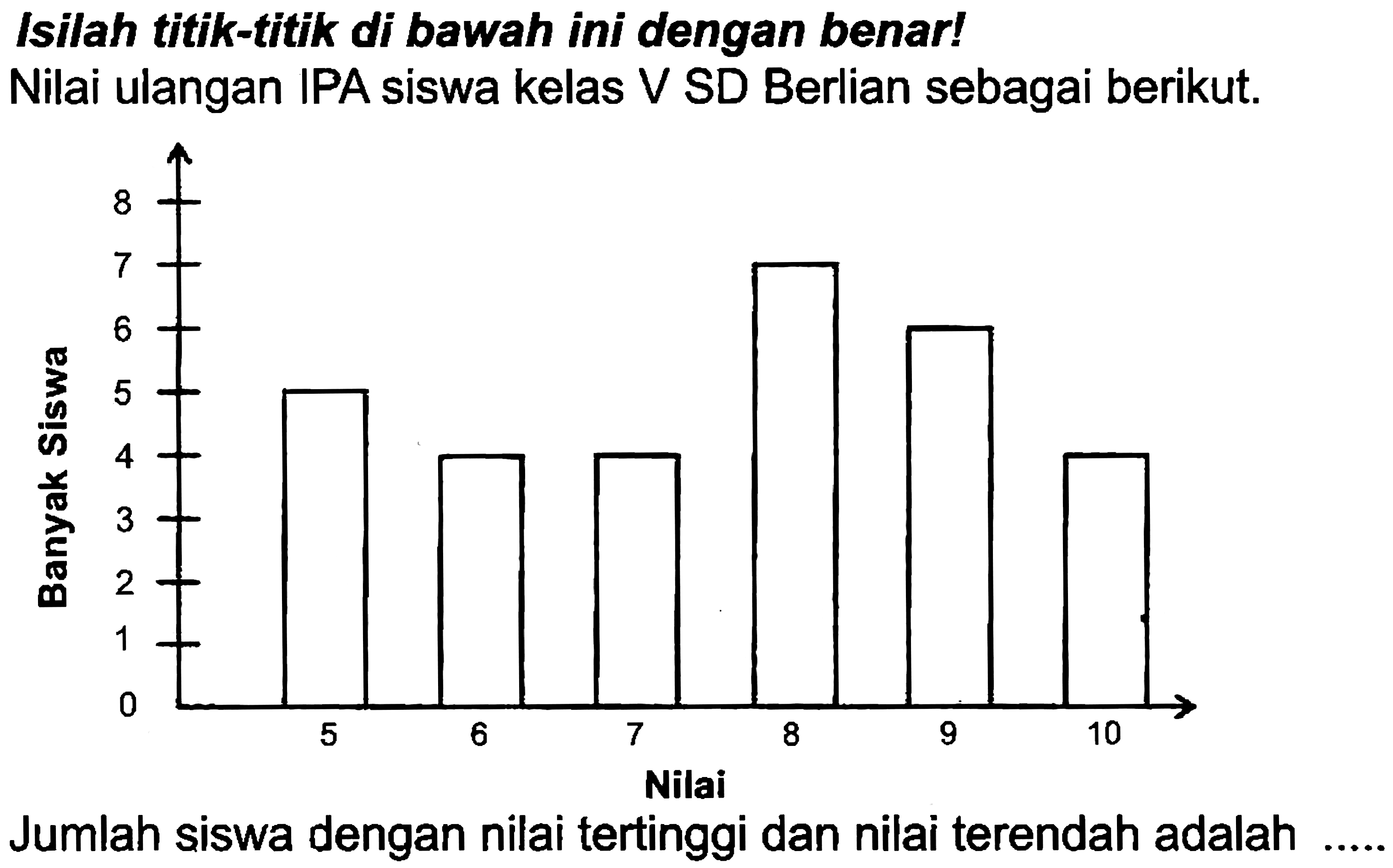 Isilah titik-titik di bawah ini dengan benar! Nilai ulangan IPA siswa kelas V SD Berlian sebagai berikut.
Jumlah siswa dengan nilai tertinggi dan nilai terendah adalah