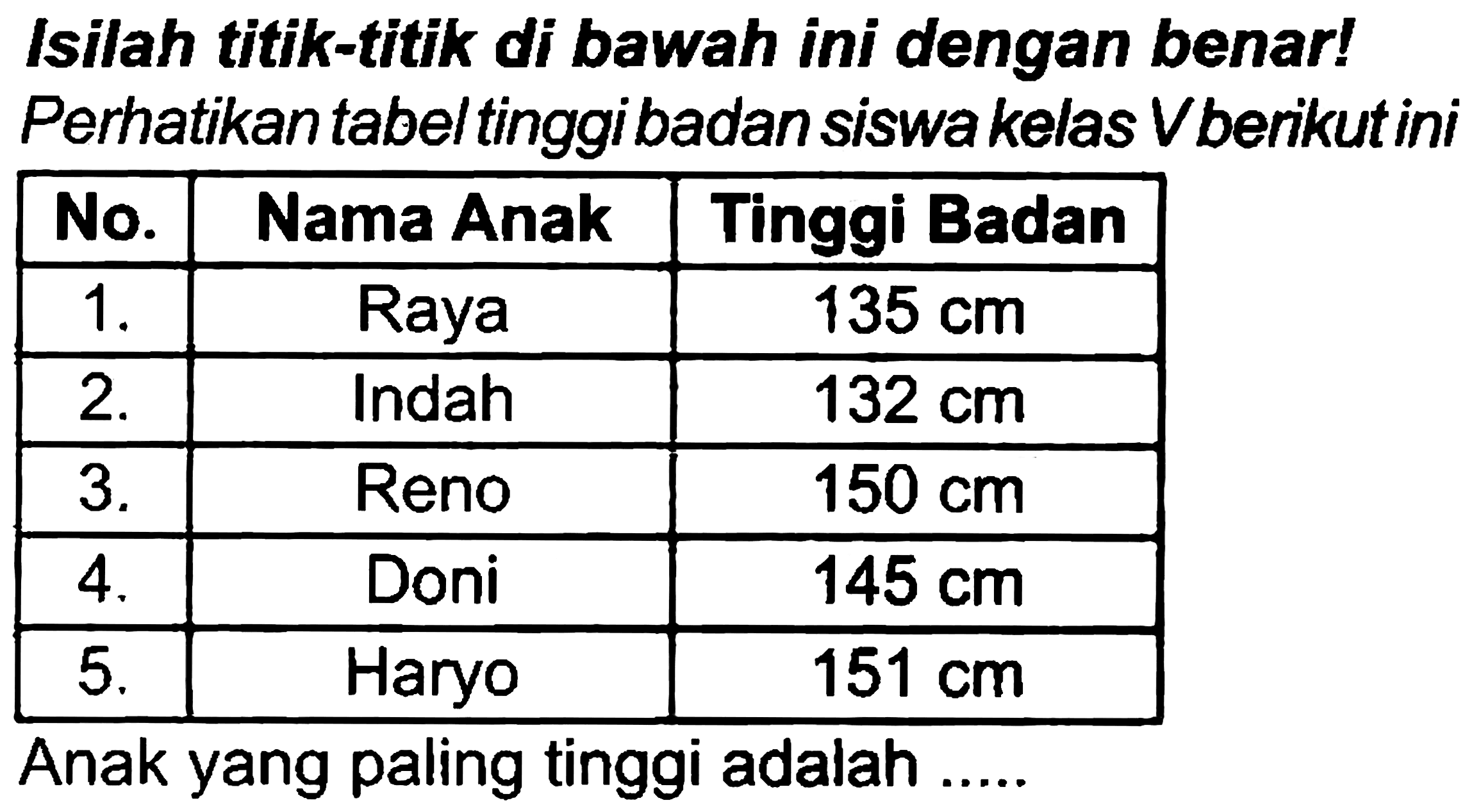 Isilah titik-titik di bawah ini dengan benar! Perhatikan tabel tinggibadan siswa kelas V berikut ini

 No.  Nama Anak  Tinggi Badan 
  1 .   Raya   135 cm  
  2 .   Indah   132 cm  
  3 .   Reno   150 cm  
  4 .   Doni   145 cm  
  5 .   Haryo   151 cm  


Anak yang paling tinggi adalah .....