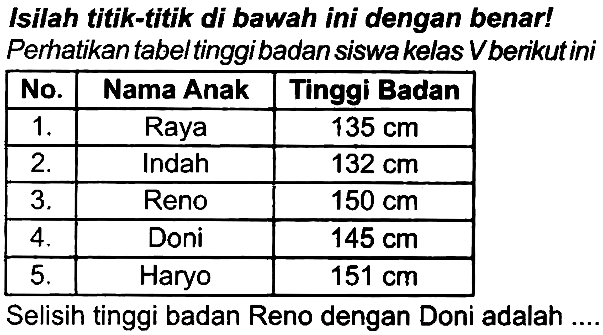 Isilah titik-titik di bawah ini dengan benar! Perhatikan tabel tinggibadan siswa kelas  V  berikut ini

 No.  Nama Anak  Tinggi Badan 
  1 .   Raya   135 cm  
  2 .   Indah   132 cm  
  3 .   Reno   150 cm  
  4 .   Doni   145 cm  
  5 .   Haryo   151 cm  


Selisih tinggi badan Reno dengan Doni adalah.