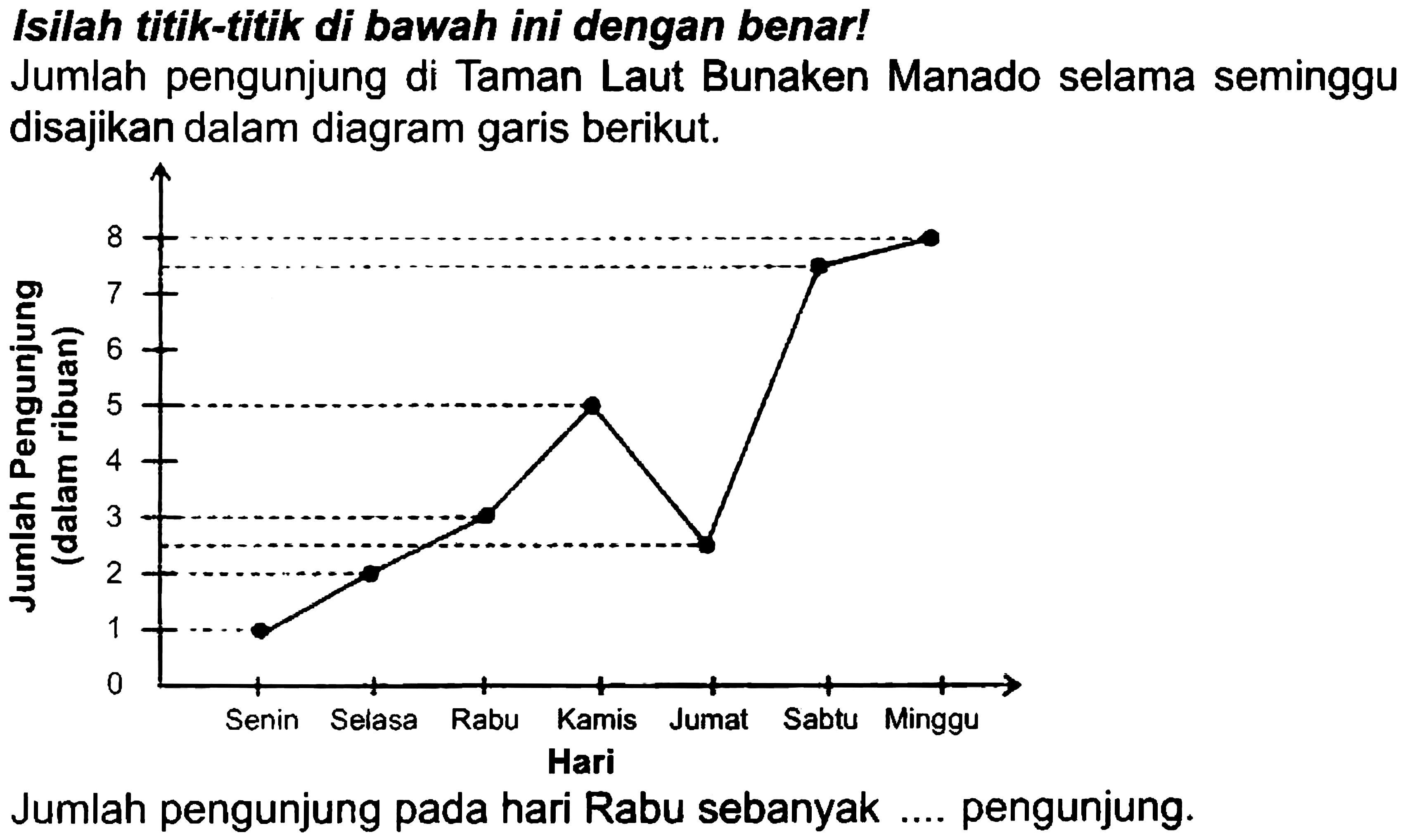 Isilah titik-titik di bawah ini dengan benar!
Jumlah pengunjung di Taman Laut Bunaken Manado selama seminggu disajikan dalam diagram garis berikut.
Jumlah pengunjung pada hari Rabu sebanyak .... pengunjung.