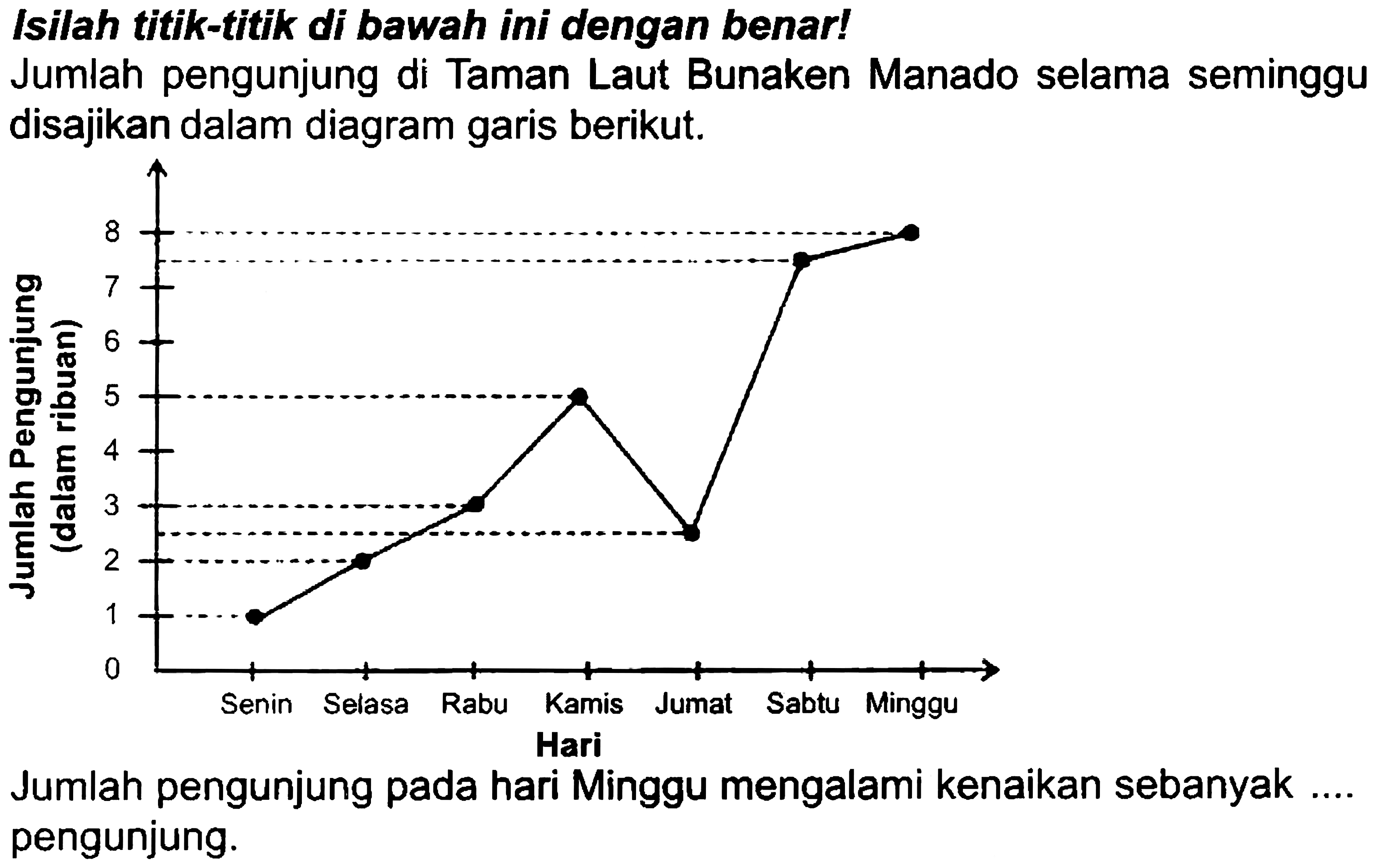 Isilah titik-titik di bawah ini dengan benar!
Jumlah pengunjung di Taman Laut Bunaken Manado selama seminggu disajikan dalam diagram garis berikut.

Jumlah pengunjung pada hari Minggu mengalami kenaikan sebanyak .... pengunjung.