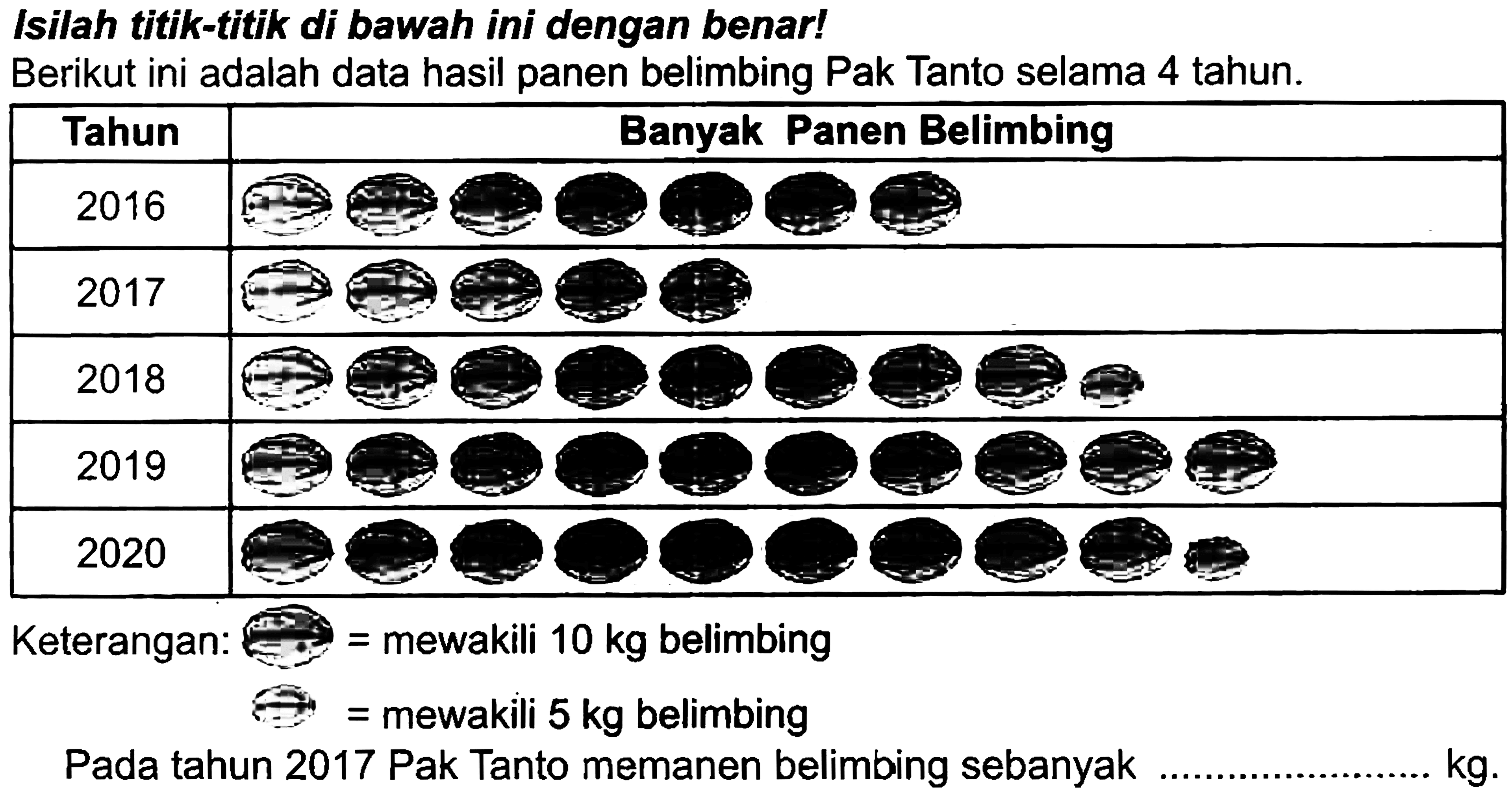 Isilah titik-titik di bawah ini dengan benar!
Berikut ini adalah data hasil panen belimbing Pak Tanto selama 4 tahun.
Keterangan:  =  mewakili  10 kg  belimbing
F = mewakili  5 kg  belimbing
Pada tahun 2017 Pak Tanto memanen belimbing sebanyak  kg .