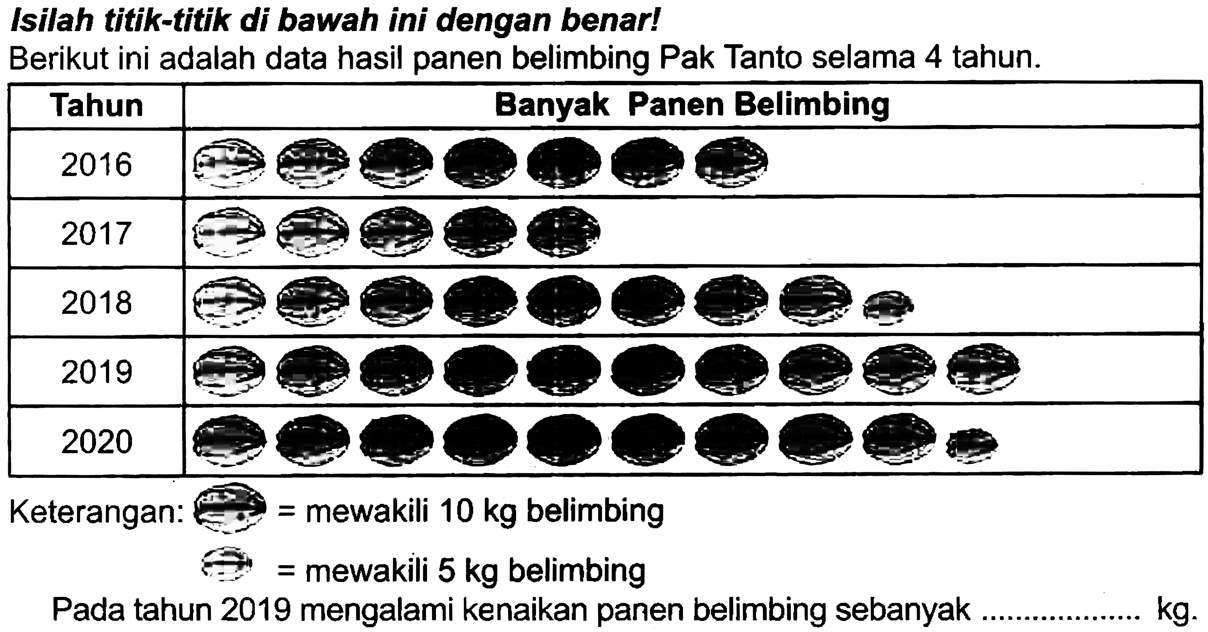 Isilah titik-titik di bawah ini dengan benar!
Berikut ini adalah data hasil panen belimbing Pak Tanto selama 4 tahun.
Keterangan: = mewakili  10 kg  belimbing
 hat{Theta)=  mewakili  5 kg  belimbing
Pada tahun 2019 mengalami kenaikan panen belimbing sebanyak  kg . 