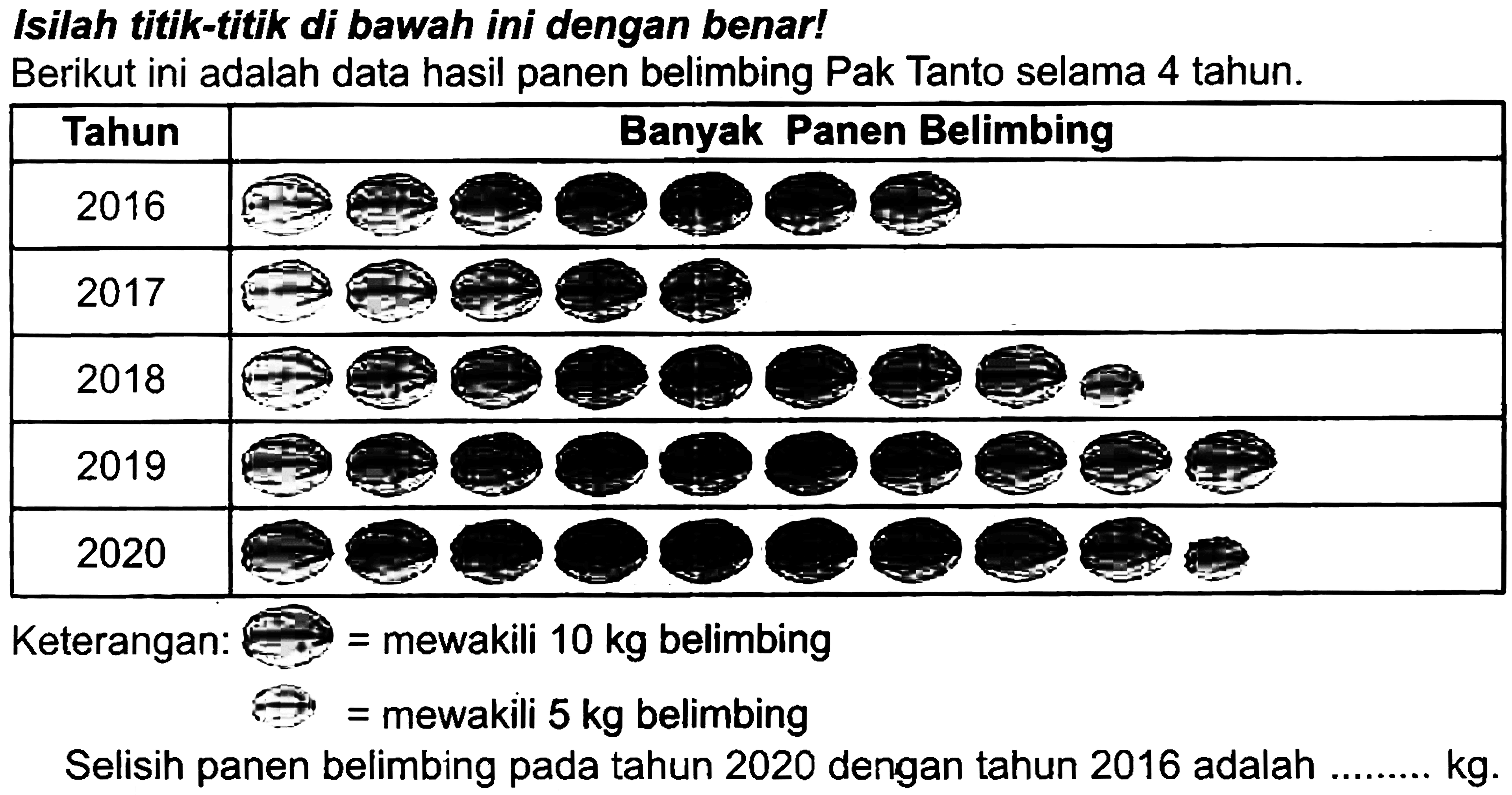 Isilah titik-titik di bawah ini dengan benar!
Berikut ini adalah data hasil panen belimbing Pak Tanto selama 4 tahun.
Keterangan:  =  mewakili  10 kg  belimbing
 $  s  =  mewakili  5 kg  belimbing
Selisih panen belimbing pada tahun 2020 dengan tahun 2016 adalah  kg 