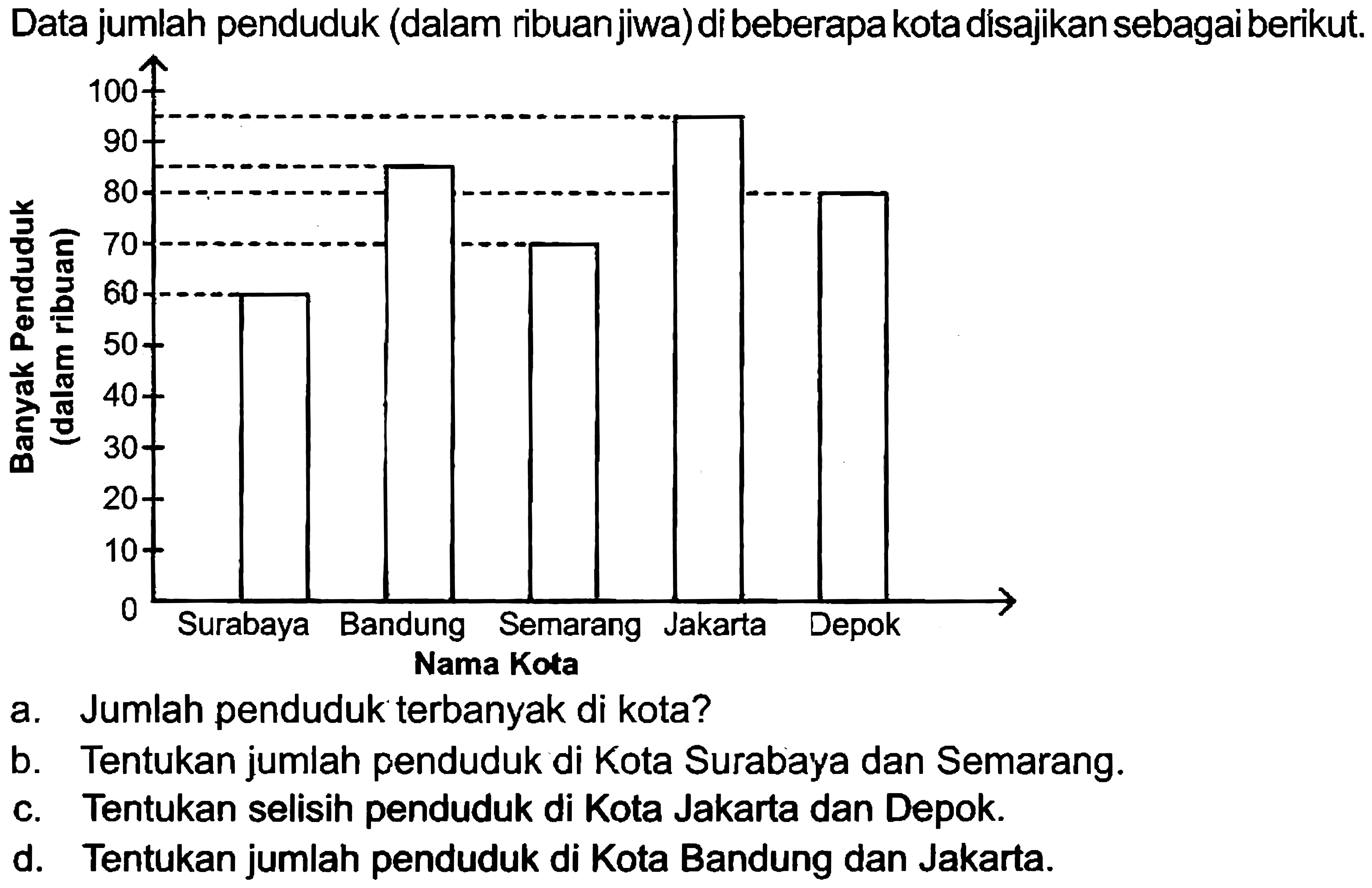 Data jumlah penduduk (dalam ribuanjiwa) di beberapakotadisajikan sebagai berikut.
a. Jumlah penduduk terbanyak di kota?
b. Tentukan jumlah penduduk di Kota Surabaya dan Semarang.
c. Tentukan selisih penduduk di Kota Jakarta dan Depok.
d. Tentukan jumlah penduduk di Kota Bandung dan Jakarta.