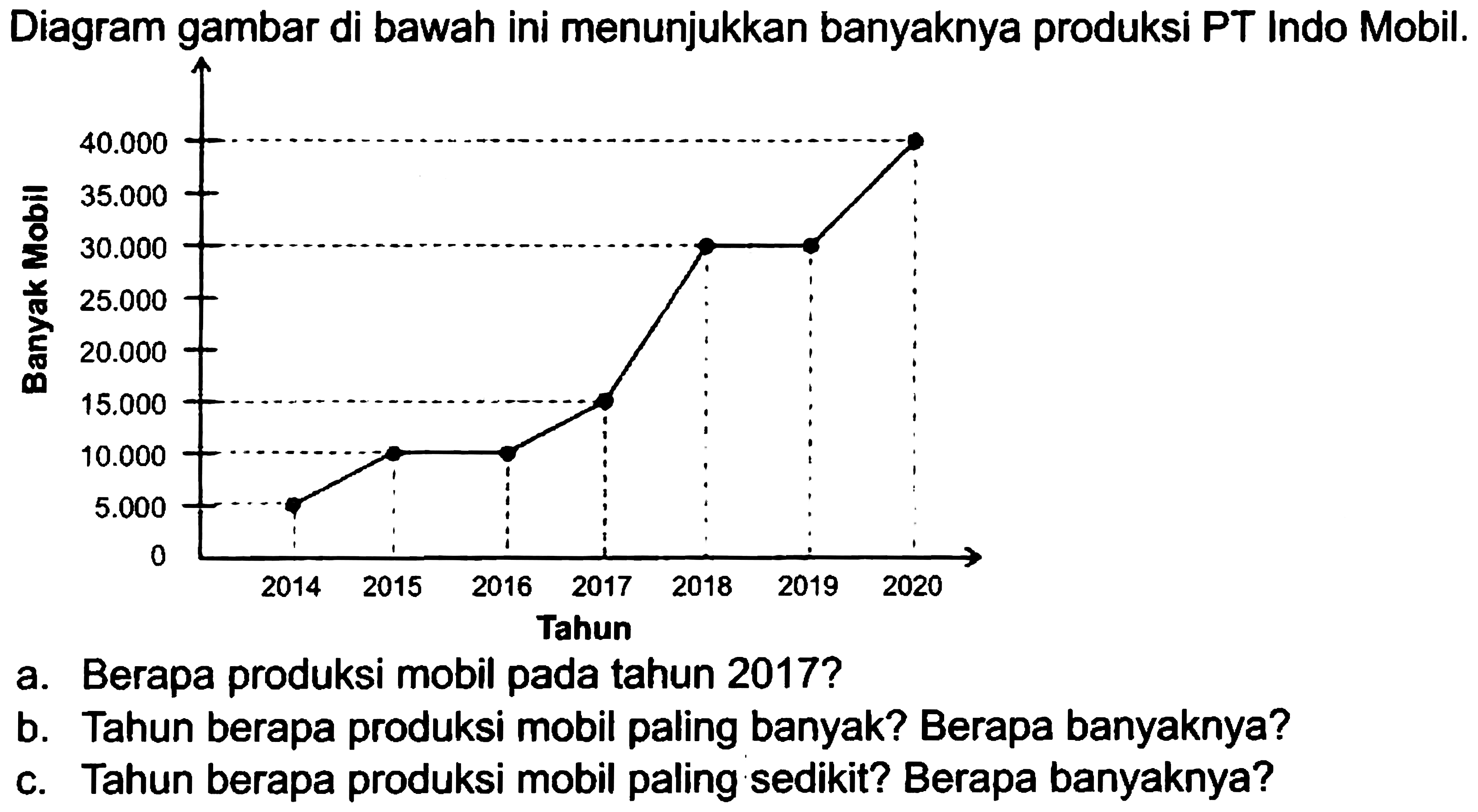 Diagram gambar di bawah ini menunjukkan banyaknya produksi PT Indo Mobil.
a. Berapa produksi mobil pada tahun 2017?
b. Tahun berapa produksi mobil paling banyak? Berapa banyaknya?
c. Tahun berapa produksi mobil paling sedikit? Berapa banyaknya?