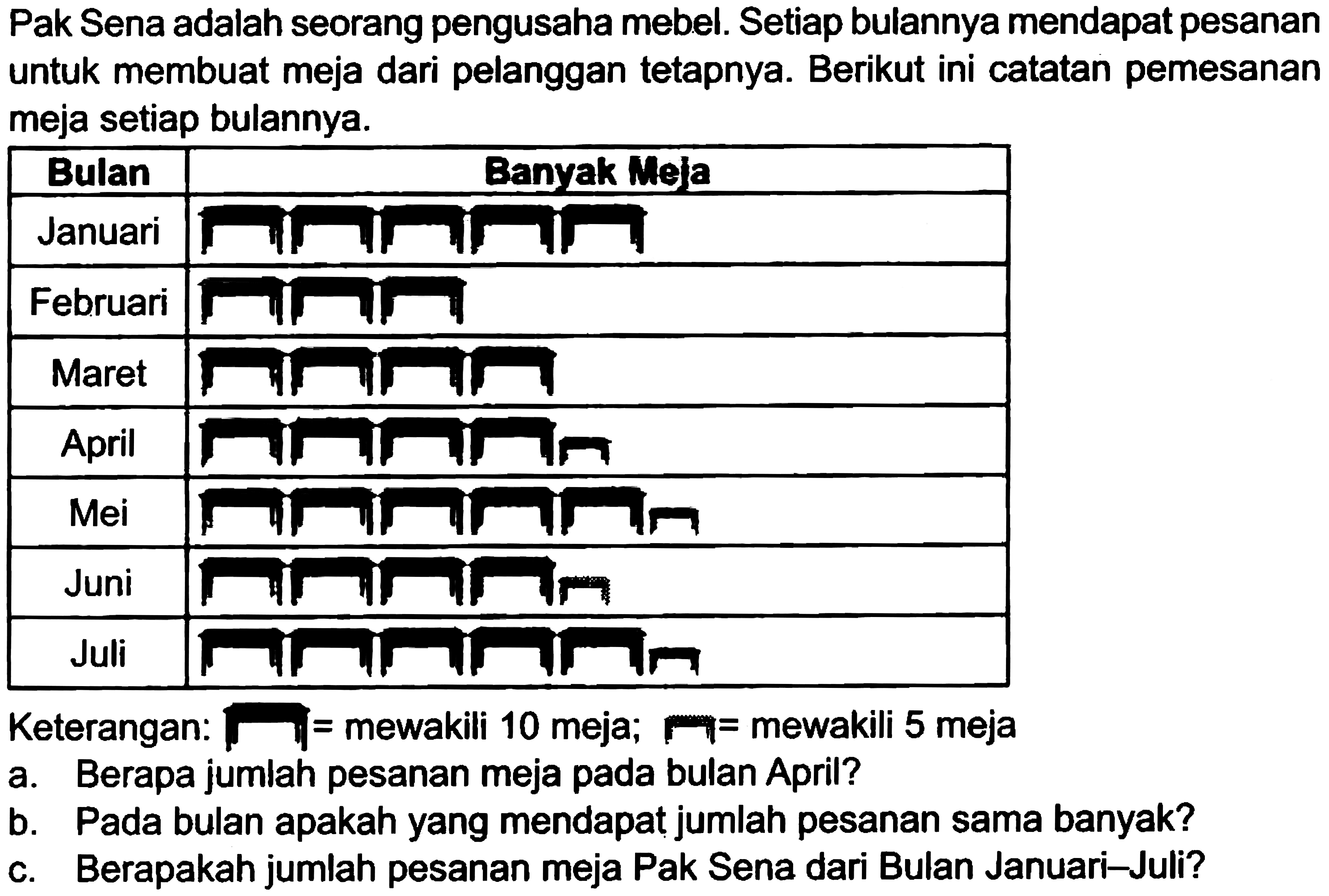 Pak Sena adalah seorang pengusaha mebel. Setiap bulannya mendapat pesanan untuk membuat meja dari pelanggan tetapnya. Berikut ini catatan pemesanan meja setiap bulannya.
Keterangan:  |=  mewakili 10 meja;  {I)=  mewakili 5 meja
a. Berapa jumlah pesanan meja pada bulan April?
b. Pada bulan apakah yang mendapat jumlah pesanan sama banyak?
c. Berapakah jumlah pesanan meja Pak Sena dari Bulan Januari-Juli?