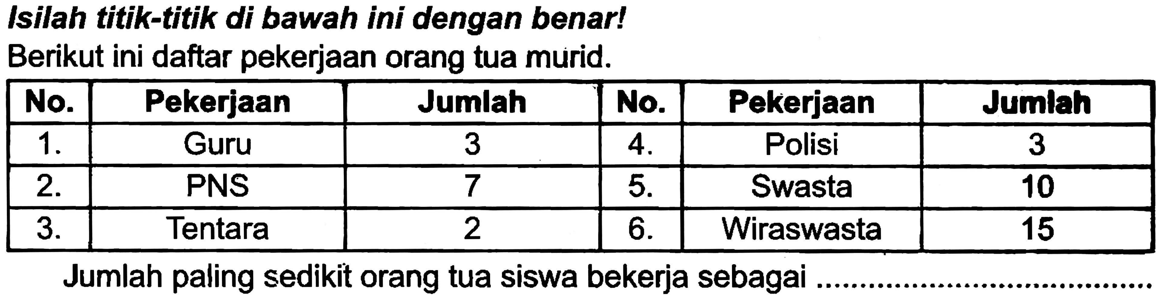 Isilah titik-titik di bawah ini dengan benar!
Berikut ini daftar pekerjaan orang tua murid.

 No.  Pekerjaan  Jumlah  No.  Pekerjaan  Jumlah 
  1 .   Guru  3   4 .   Polisi  3 
  2 .   PNS  7   5 .   Swasta  10 
  3 .   Tentara  2   6 .   Wiraswasta  15 


Jumlah paling sedikit orang tua siswa bekerja sebagai